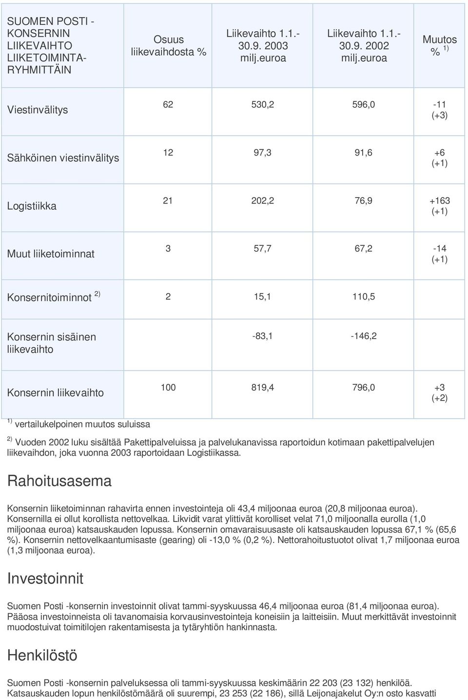 2 15,1 110,5 Konsernin sisäinen liikevaihto -83,1-146,2 Konsernin liikevaihto 100 819,4 796,0 +3 (+2) 1) vertailukelpoinen muutos suluissa 2) Vuoden luku sisältää Pakettipalveluissa ja