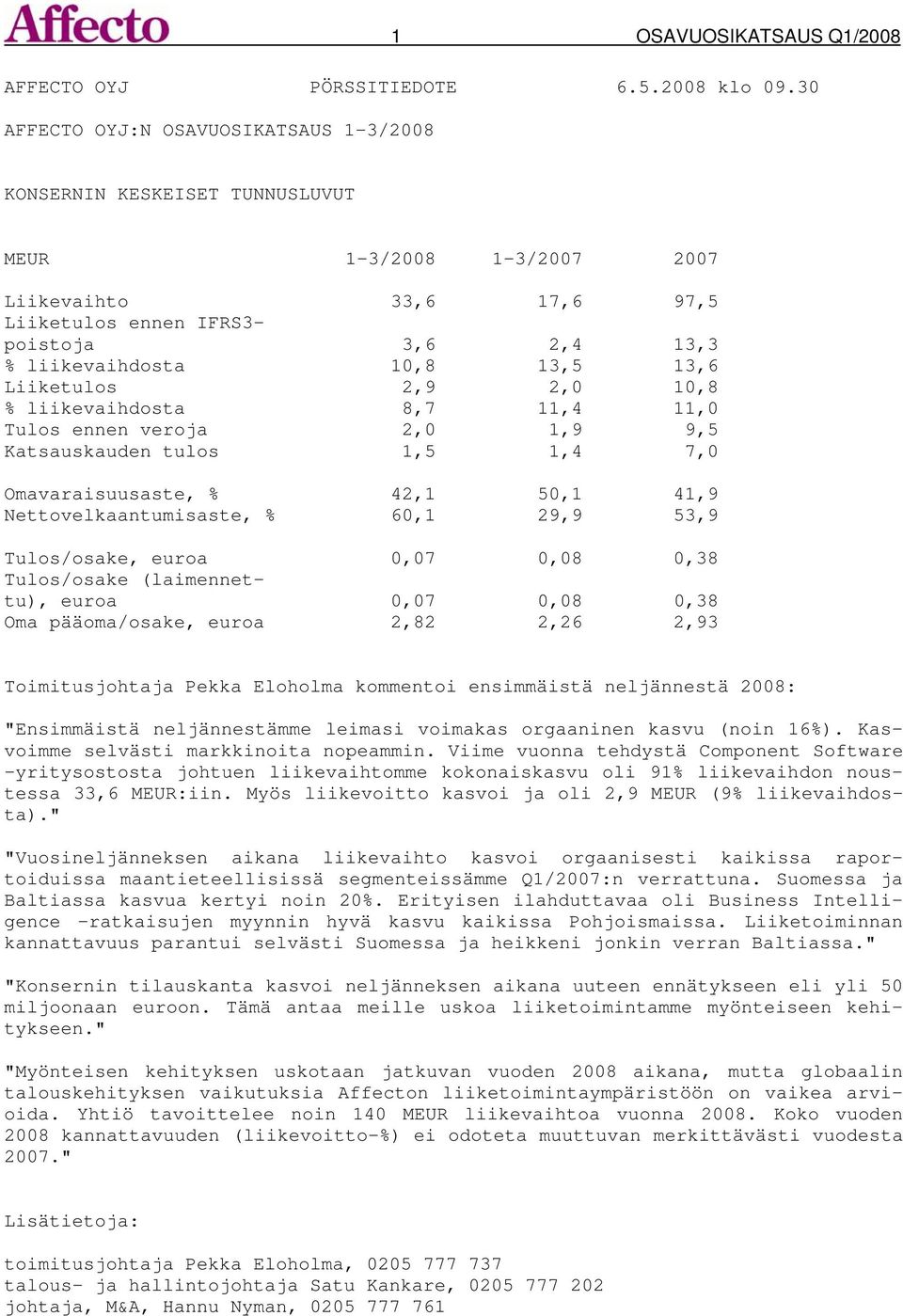 13,5 13,6 Liiketulos 2,9 2,0 10,8 % liikevaihdosta 8,7 11,4 11,0 Tulos ennen veroja 2,0 1,9 9,5 Katsauskauden tulos 1,5 1,4 7,0 Omavaraisuusaste, % 42,1 50,1 41,9 Nettovelkaantumisaste, % 60,1 29,9