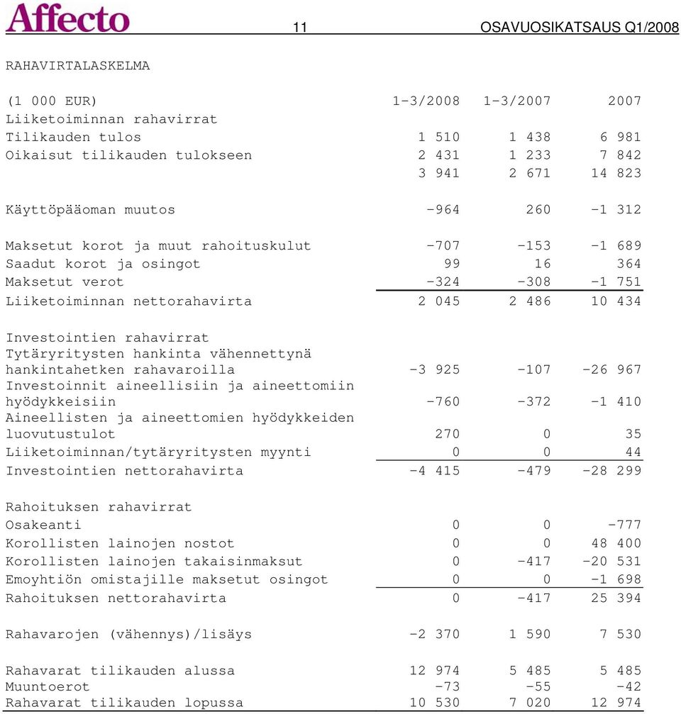 045 2 486 10 434 Investointien rahavirrat Tytäryritysten hankinta vähennettynä hankintahetken rahavaroilla -3 925-107 -26 967 Investoinnit aineellisiin ja aineettomiin hyödykkeisiin -760-372 -1 410