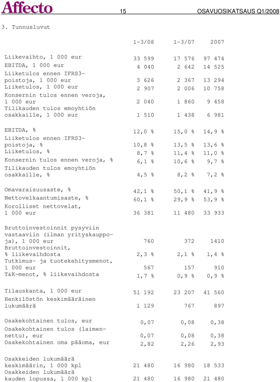 907 2 006 10 758 Konsernin tulos ennen veroja, 1 000 eur 2 040 1 860 9 458 Tilikauden tulos emoyhtiön osakkaille, 1 000 eur 1 510 1 438 6 981 EBITDA, % 12,0 % 15,0 % 14,9 % Liiketulos ennen IFRS3-