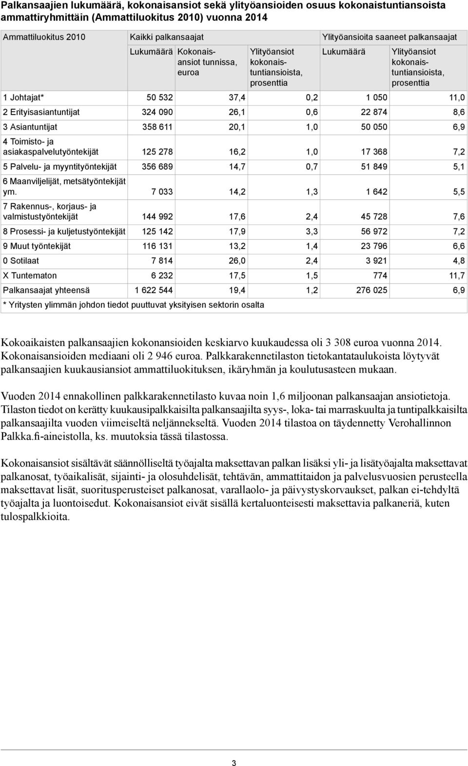 7 Rakennus-, korjaus- ja valmistustyöntekijät 8 Prosessi- ja kuljetustyöntekijät 9 Muut työntekijät 0 Sotilaat X Tuntematon Palkansaajat yhteensä Kaikki palkansaajat Lukumäärä Kokonaisansiot