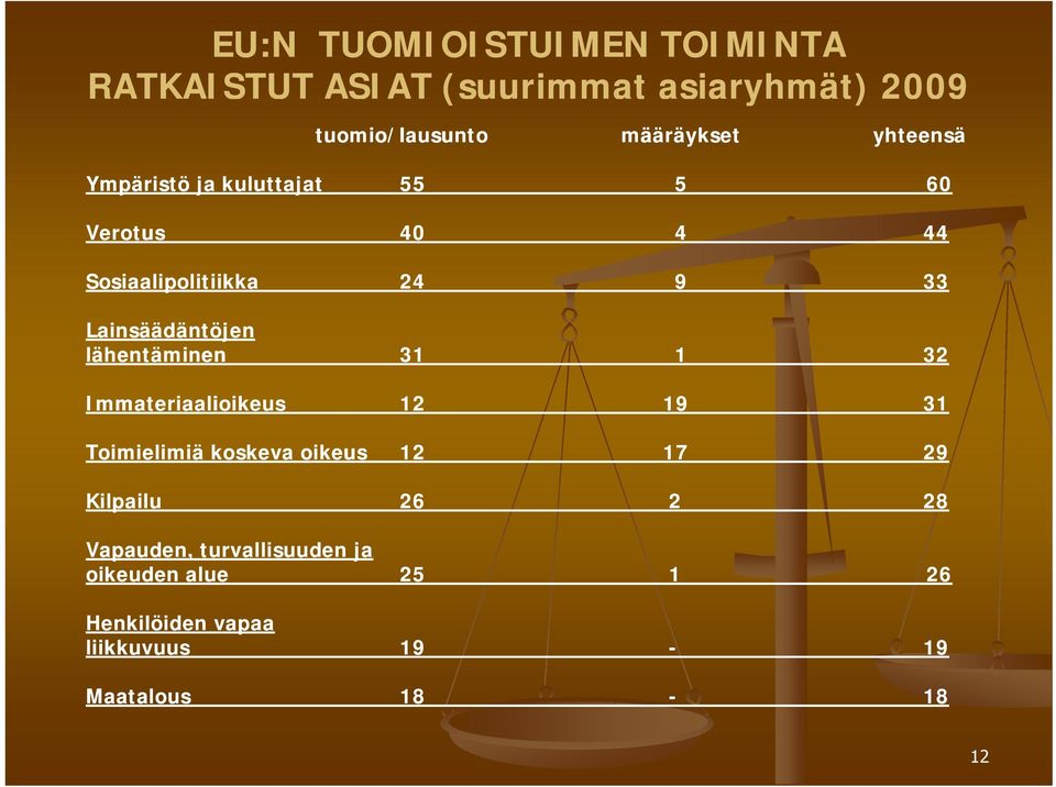 lähentäminen 31 1 32 Immateriaalioikeus 12 19 31 Toimielimiä koskeva oikeus 12 17 29 Kilpailu 26 2 28