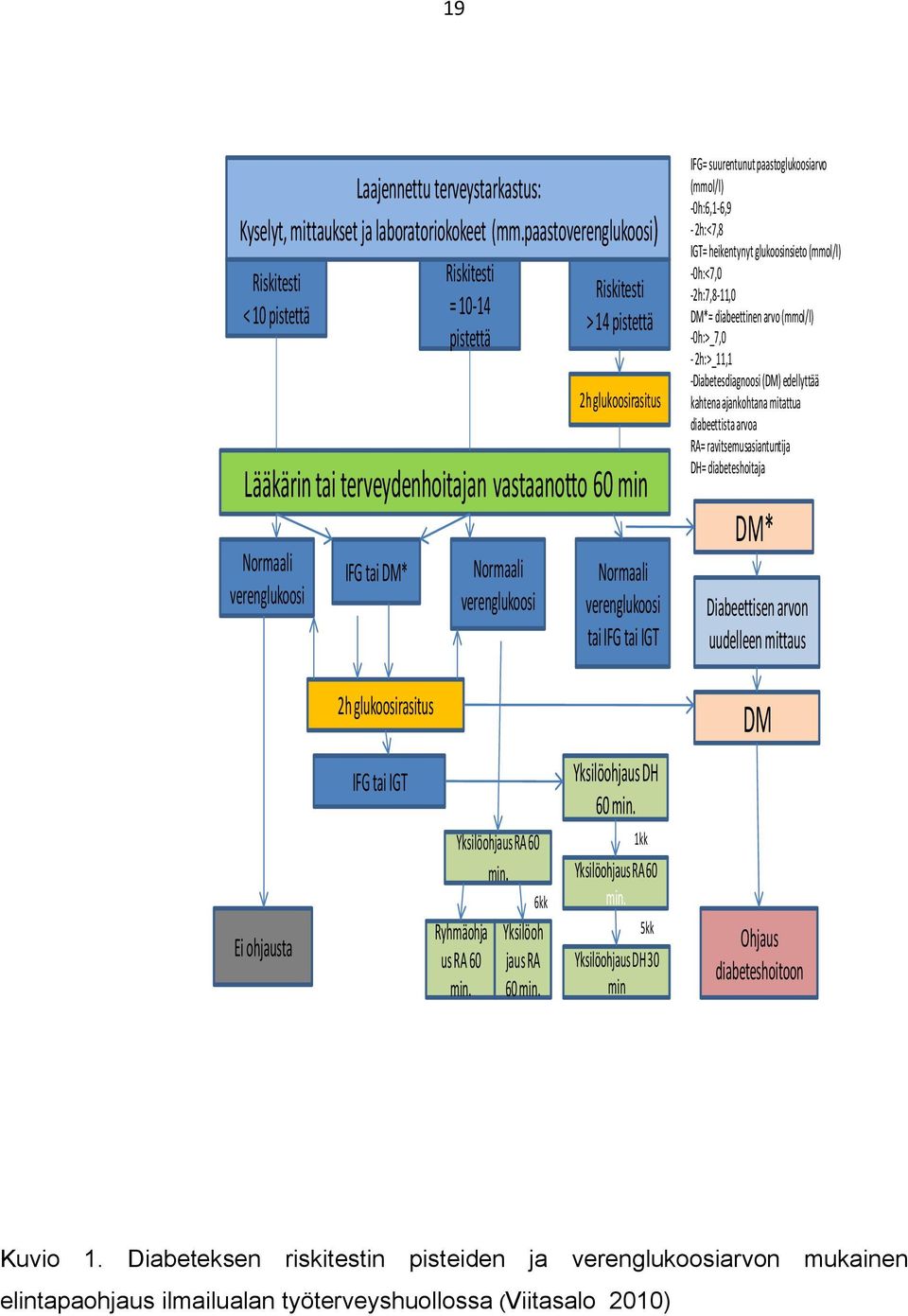 DM* Normaali verenglukoosi Normaali verenglukoosi tai IFG tai IGT IFG= suurentunut paastoglukoosiarvo (mmol/l) 0h:6,1 6,9 2h:<7,8 IGT= heikentynyt glukoosinsieto (mmol/l) 0h:<7,0 2h:7,8 11,0 DM*=