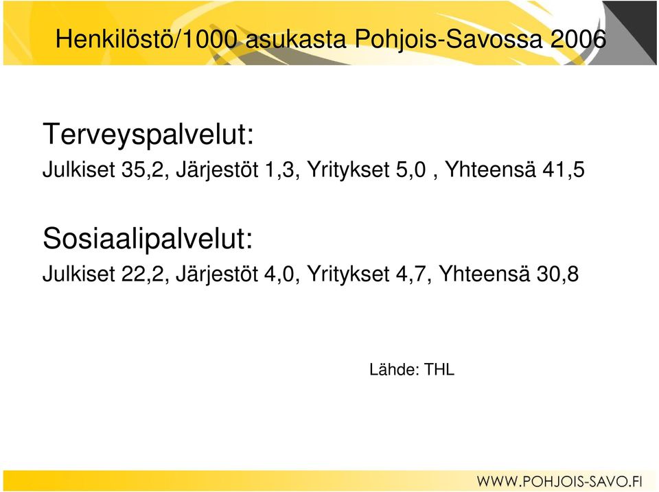 Yritykset 5,0, Yhteensä 41,5 Sosiaalipalvelut: