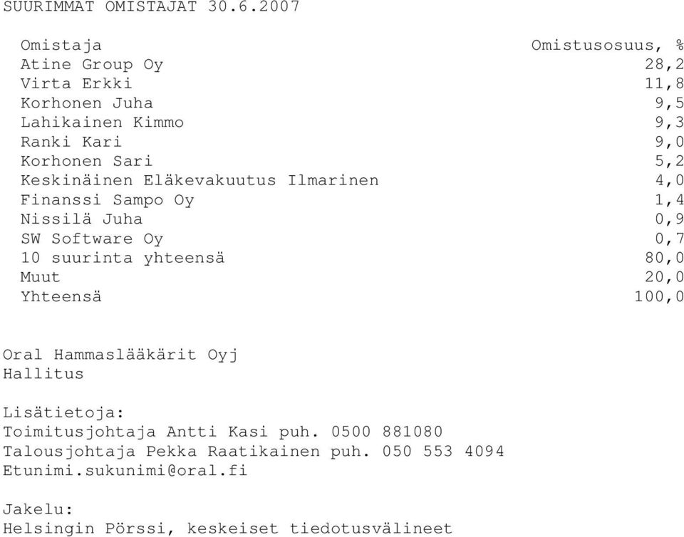 Sari 5,2 Keskinäinen Eläkevakuutus Ilmarinen 4,0 Finanssi Sampo Oy 1,4 Nissilä Juha 0,9 SW Software Oy 0,7 10 suurinta yhteensä 80,0