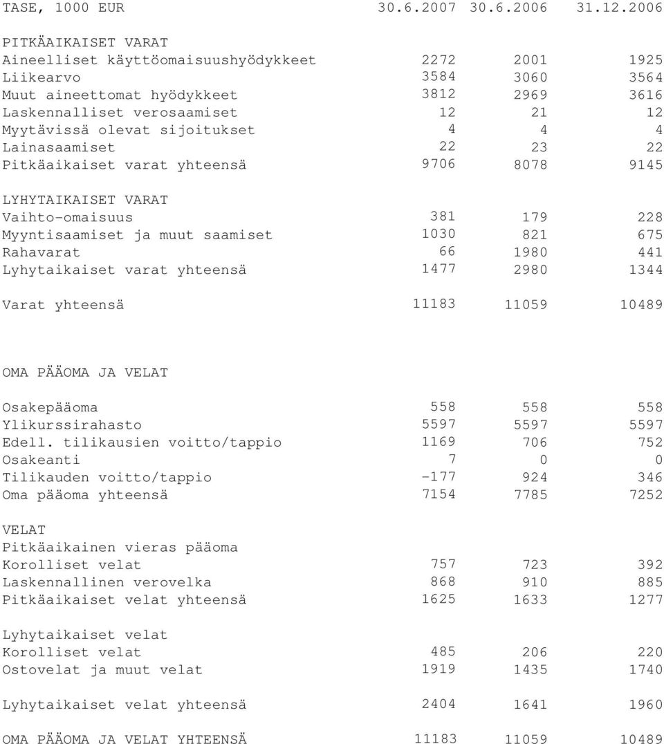 sijoitukset 4 4 4 Lainasaamiset 22 23 22 Pitkäaikaiset varat yhteensä 9706 8078 9145 LYHYTAIKAISET VARAT Vaihto-omaisuus 381 179 228 Myyntisaamiset ja muut saamiset 1030 821 675 Rahavarat 66 1980 441