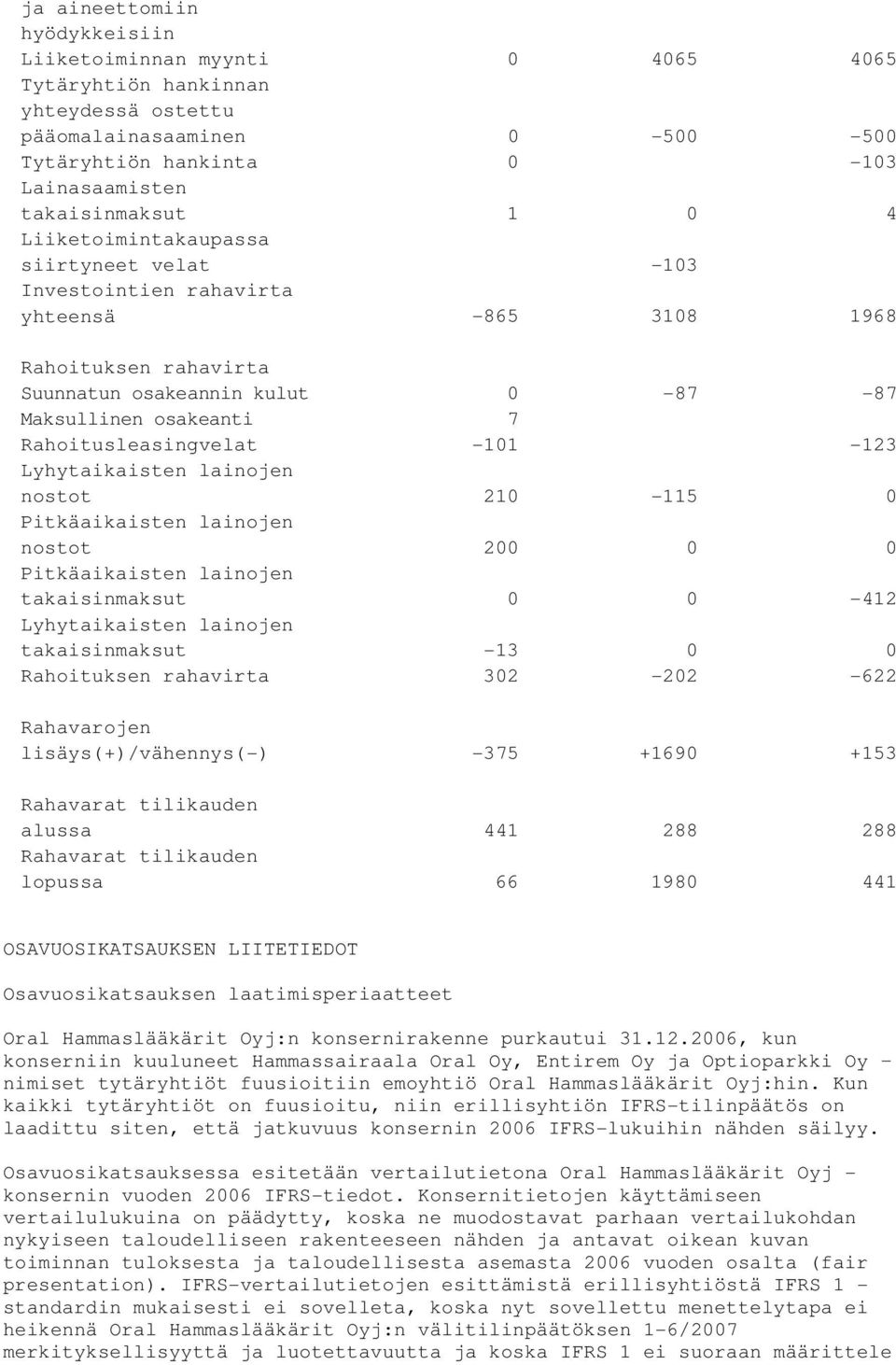 -101-123 Lyhytaikaisten lainojen nostot 210-115 0 Pitkäaikaisten lainojen nostot 200 0 0 Pitkäaikaisten lainojen takaisinmaksut 0 0-412 Lyhytaikaisten lainojen takaisinmaksut -13 0 0 Rahoituksen