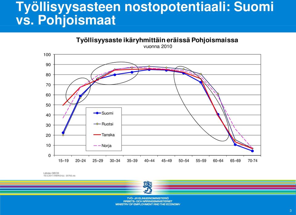 Pohjoismaissa vuonna 2010 40 Suomi 30 Ruotsi 20 10 0 Tanska Norja 15 19