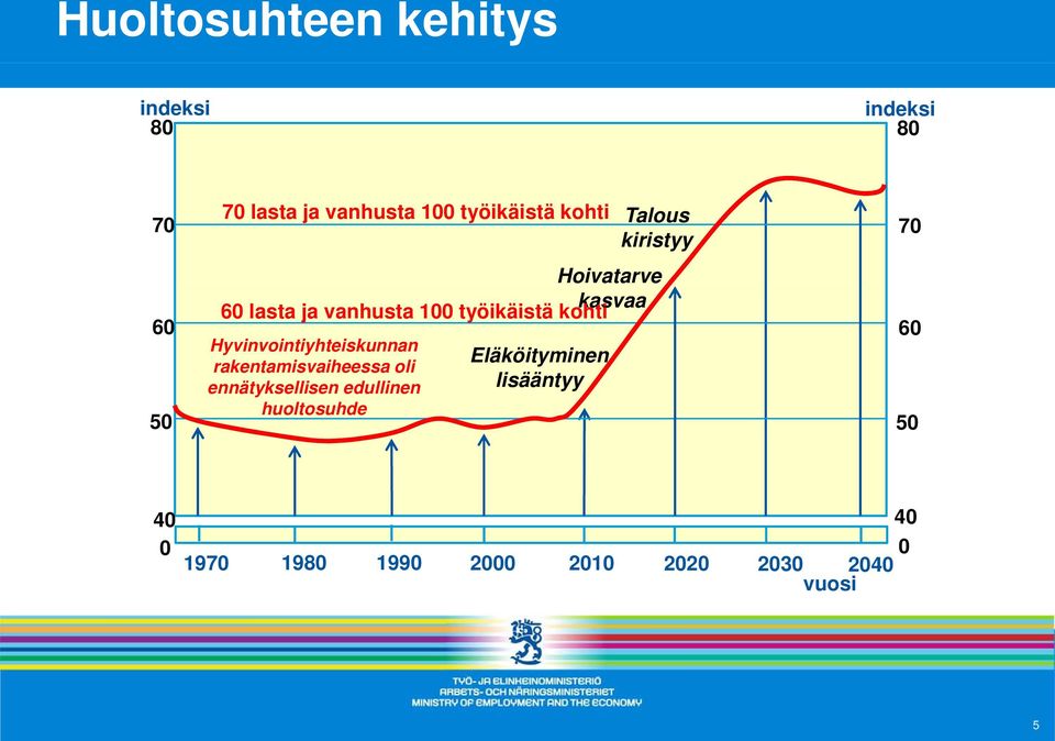 kohti Hyvinvointiyhteiskunnan rakentamisvaiheessa oli ennätyksellisen edullinen