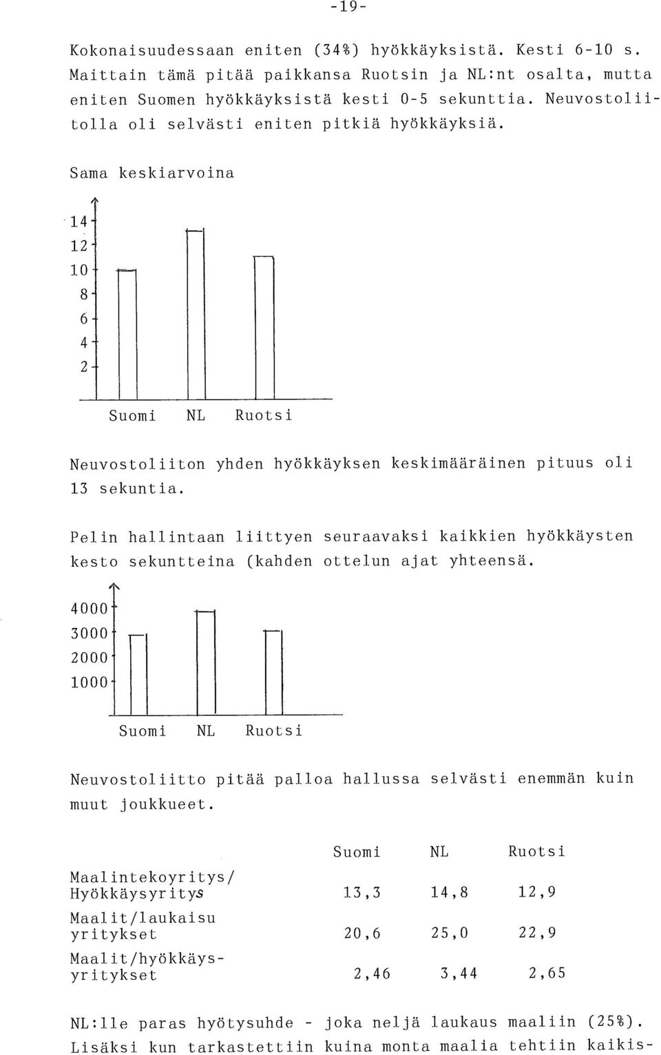 Pelin hallintaan liittyen seuraavaksi kaikkien hyökkäysten kesto sekuntteina (kanden ottelun ajat yhteensä.