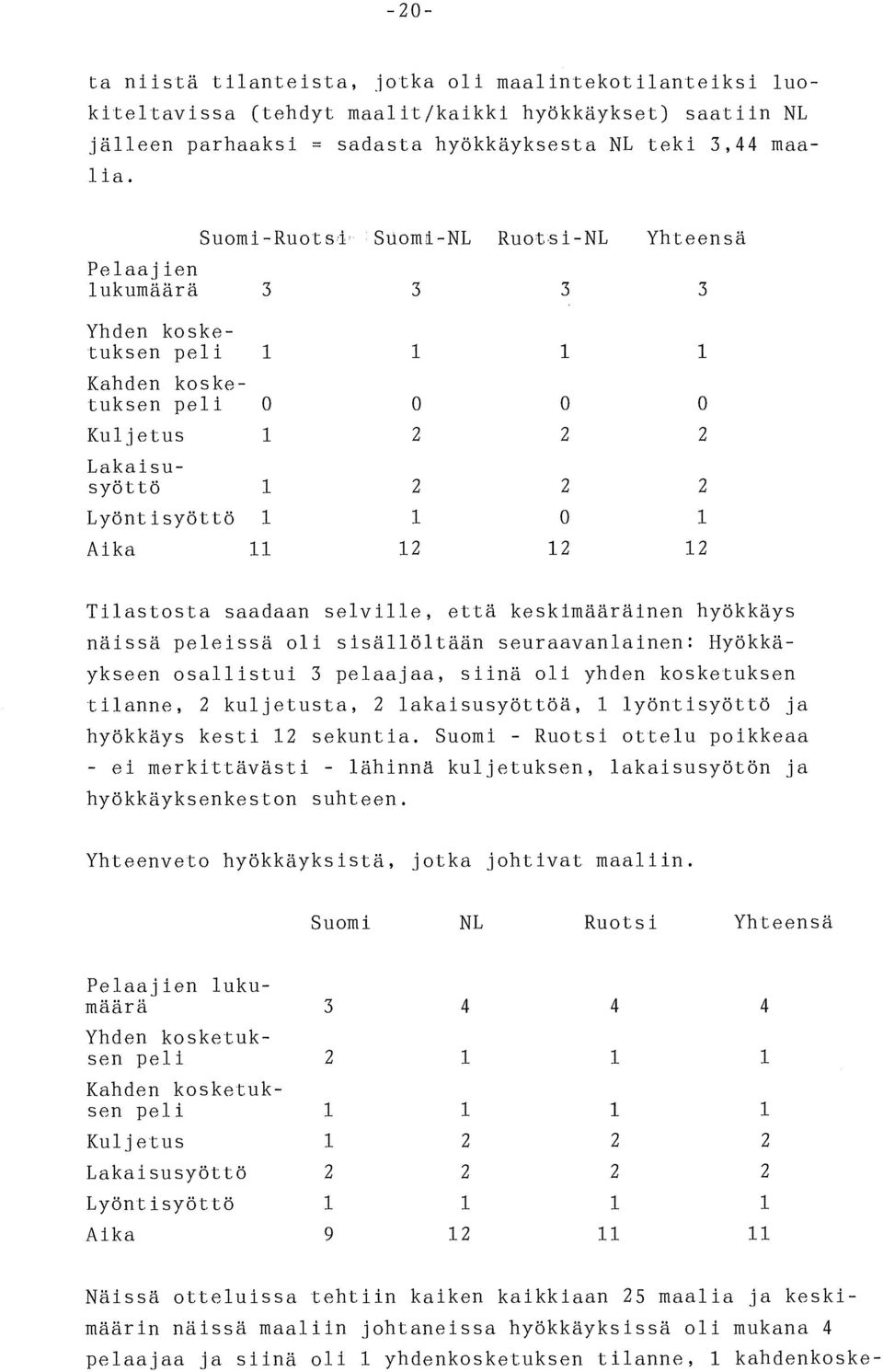 11 12 12 12 Tilastosta saadaan selville, että keskimääräinen hyökkäys näissä peleissä oli sisällöltään seuraavanlainen: Hyökkäykseen osallistui 3 pelaajaa, siinä oli yhden kosketuksen tilanne, 2