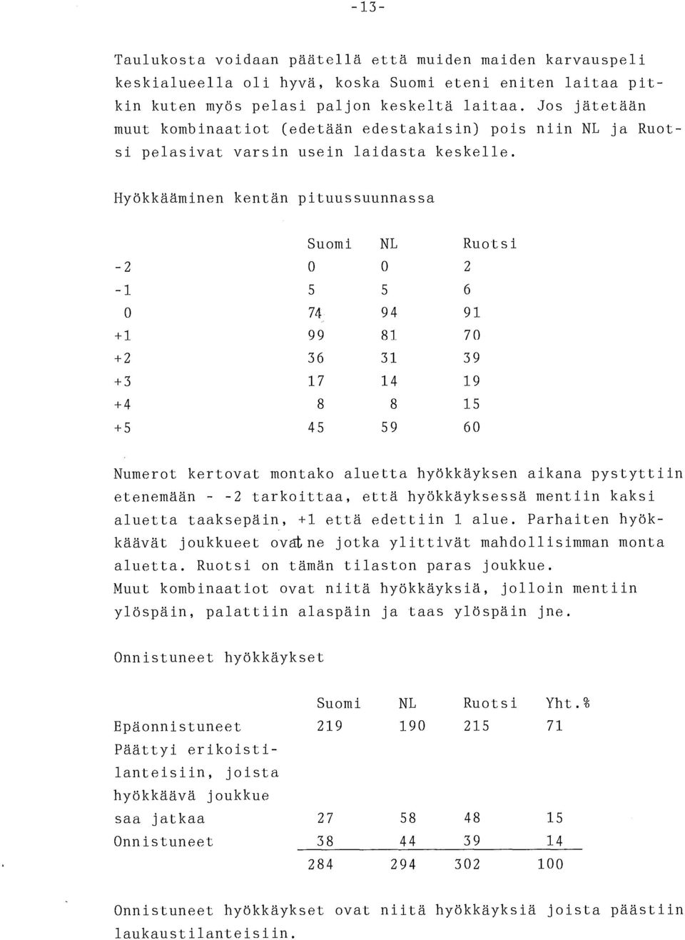 Hyökkääminen kentän pituussuunnassa Suomi NL Ruotsi -2 0 0 2-1 5 5 6 0 74 94 91 +1 99 81 70 +2 36 31 39 +3 17 14 19 +4 8 8 15 +5 45 59 60 Numerot kertovat montako aluetta hyökkäyksen aikana