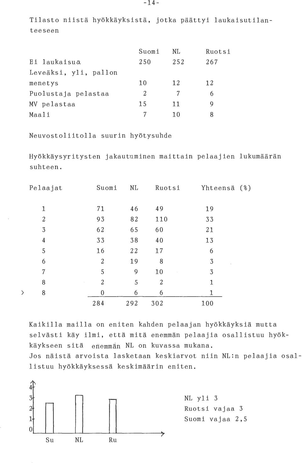 Pelaajat Suomi NL Ruotsi Yhteensä (%) > 1 71 46 49 19 2 93 82 110 33 3 62 65 60 21 4 33 38 40 13 5 16 22 17 6 6 2 19 8 3 7 5 9 10 3 8 2 5 2 1 8 0 6 6 1 284 292 302 100 Kaikilla mailla on eniten