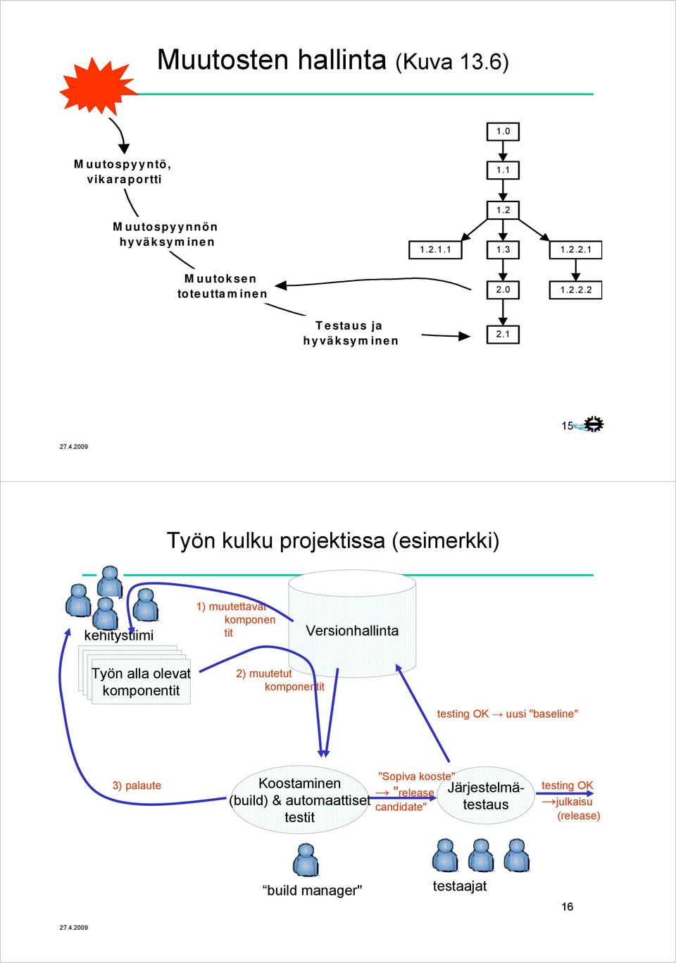 komponentit 2) muutetut komponentit testing OK uusi "baseline" 3) palaute Koostaminen (build) & automaattiset testit "Sopiva