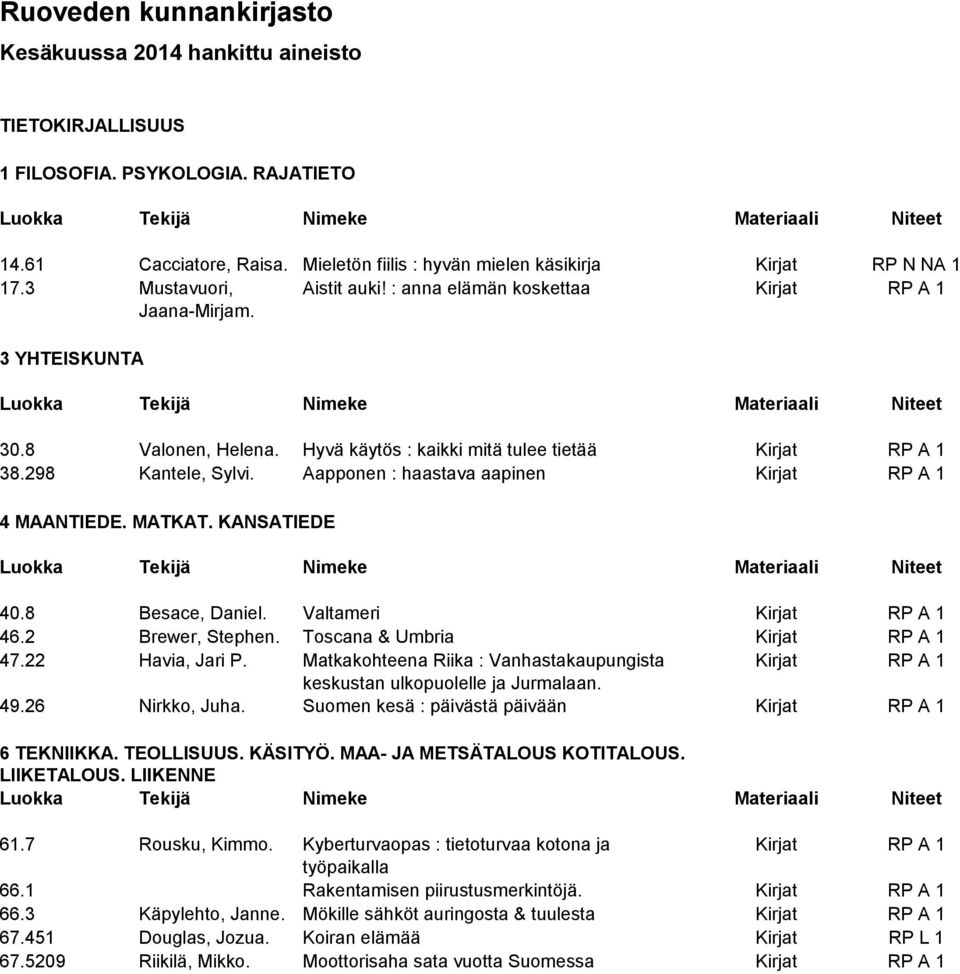 Aapponen : haastava aapinen Kirjat RP A 1 4 MAANTIEDE. MATKAT. KANSATIEDE 40.8 Besace, Daniel. Valtameri Kirjat RP A 1 46.2 Brewer, Stephen. Toscana & Umbria Kirjat RP A 1 47.22 Havia, Jari P.