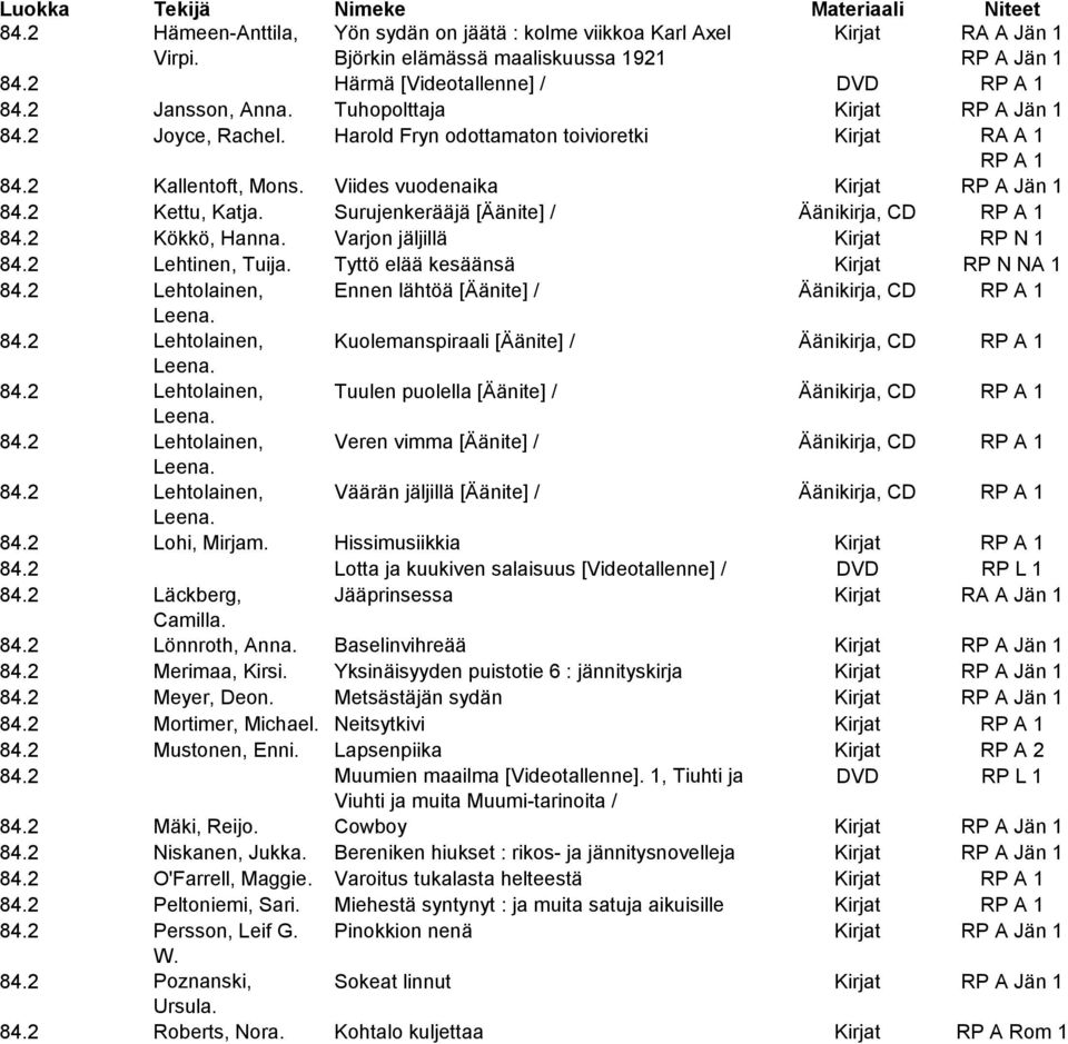 Surujenkerääjä [Äänite] / Äänikirja, CD RP A 1 84.2 Kökkö, Hanna. Varjon jäljillä Kirjat RP N 1 84.2 Lehtinen, Tuija. Tyttö elää kesäänsä Kirjat RP N NA 1 84.