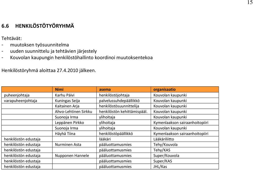 Nimi asema organisaatio puheenjohtaja Karhu Päivi henkilöstöjohtaja Kouvolan kaupunki varapuheenjohtaja Kuningas Seija palvelussuhdepäällikkö Kouvolan kaupunki Kaitainen Arja henkilöstösuunnittelija