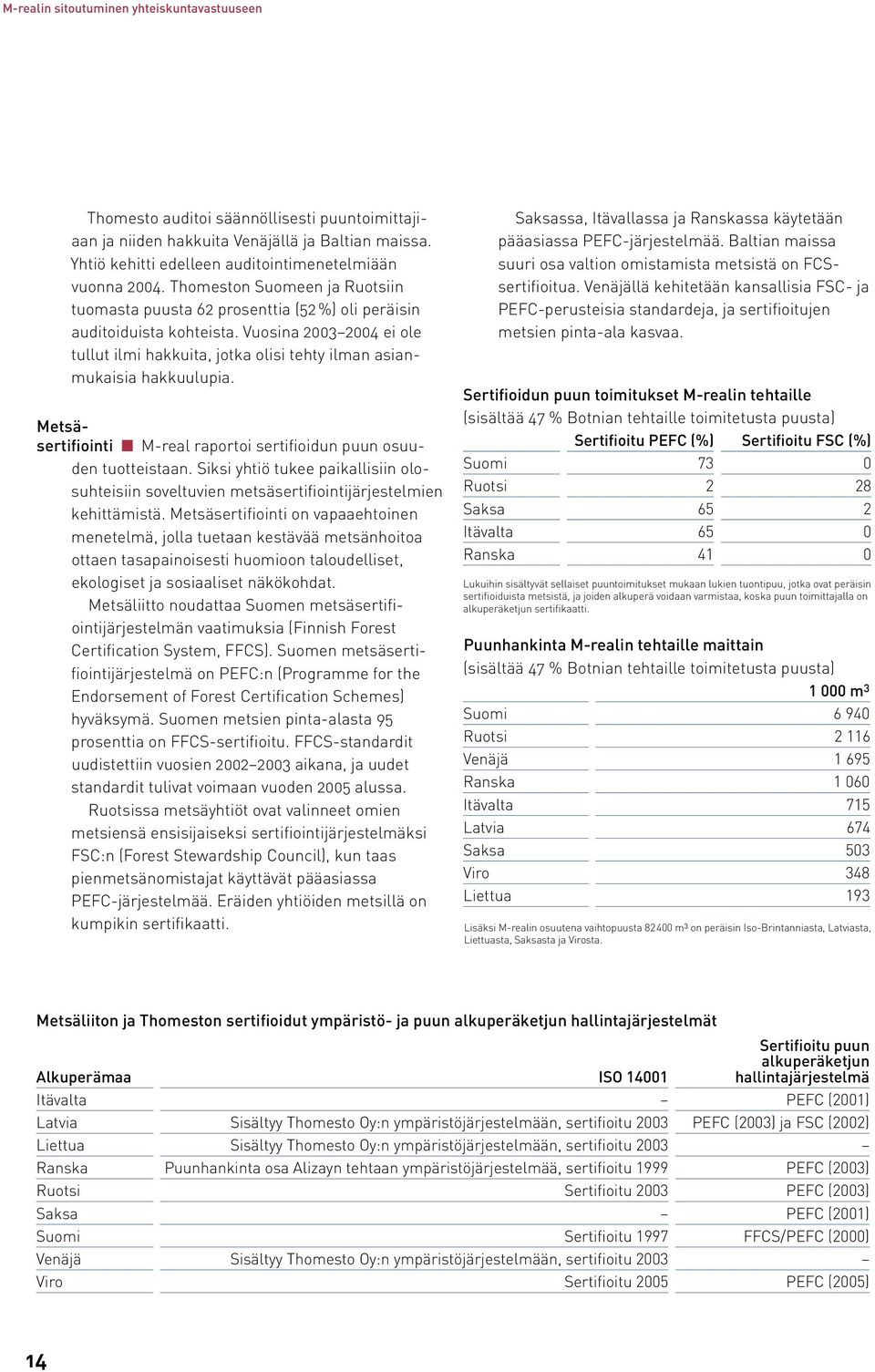 Vuosina 2003 2004 ei ole tullut ilmi hakkuita, jotka olisi tehty ilman asianmukaisia hakkuulupia. Metsäsertifiointi M-real raportoi sertifioidun puun osuuden tuotteistaan.