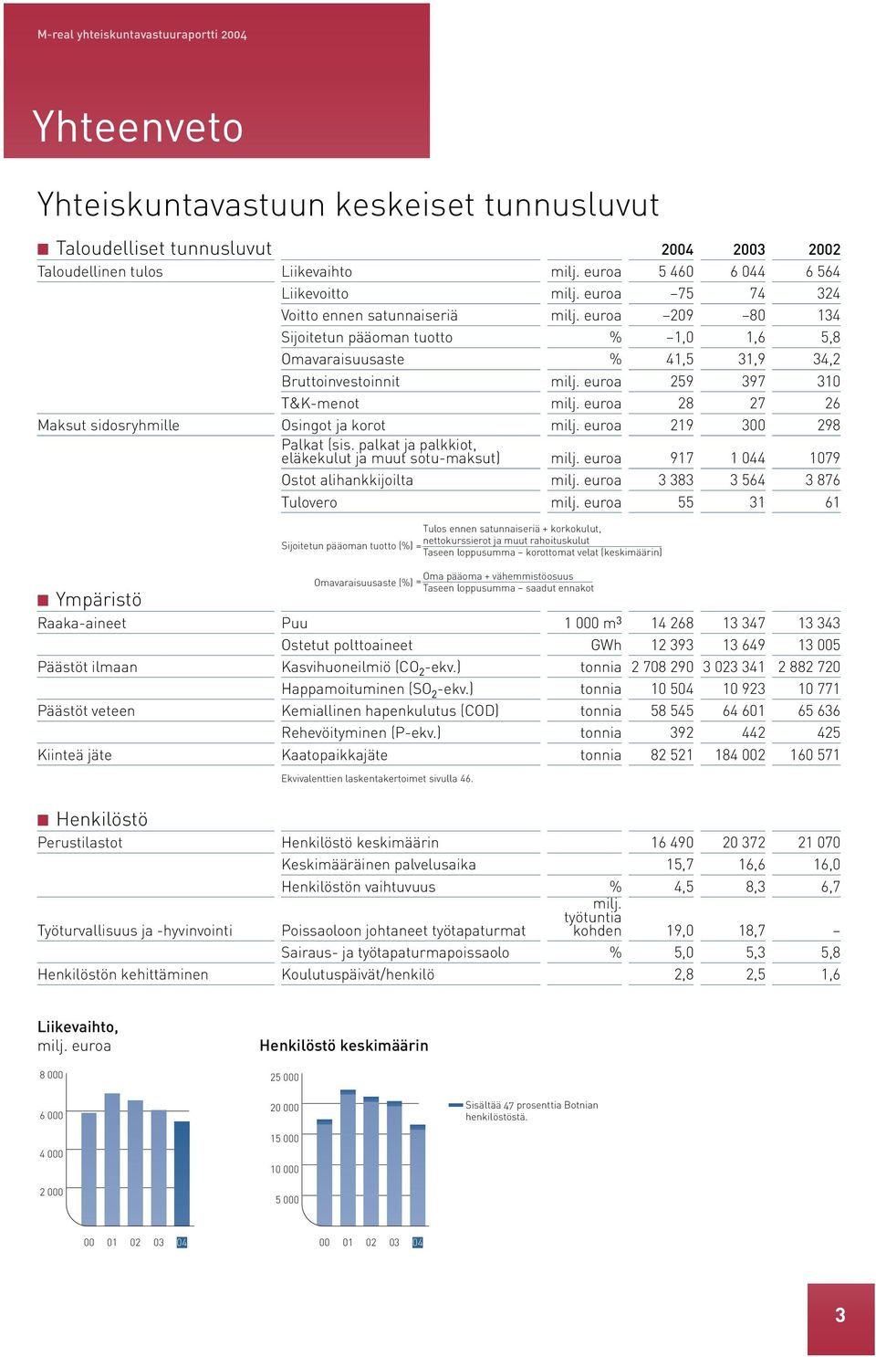 euroa 209 80 134 Sijoitetun pääoman tuotto % 1,0 1,6 5,8 Omavaraisuusaste % 41,5 31,9 34,2 Bruttoinvestoinnit milj. euroa 259 397 310 T&K-menot milj.