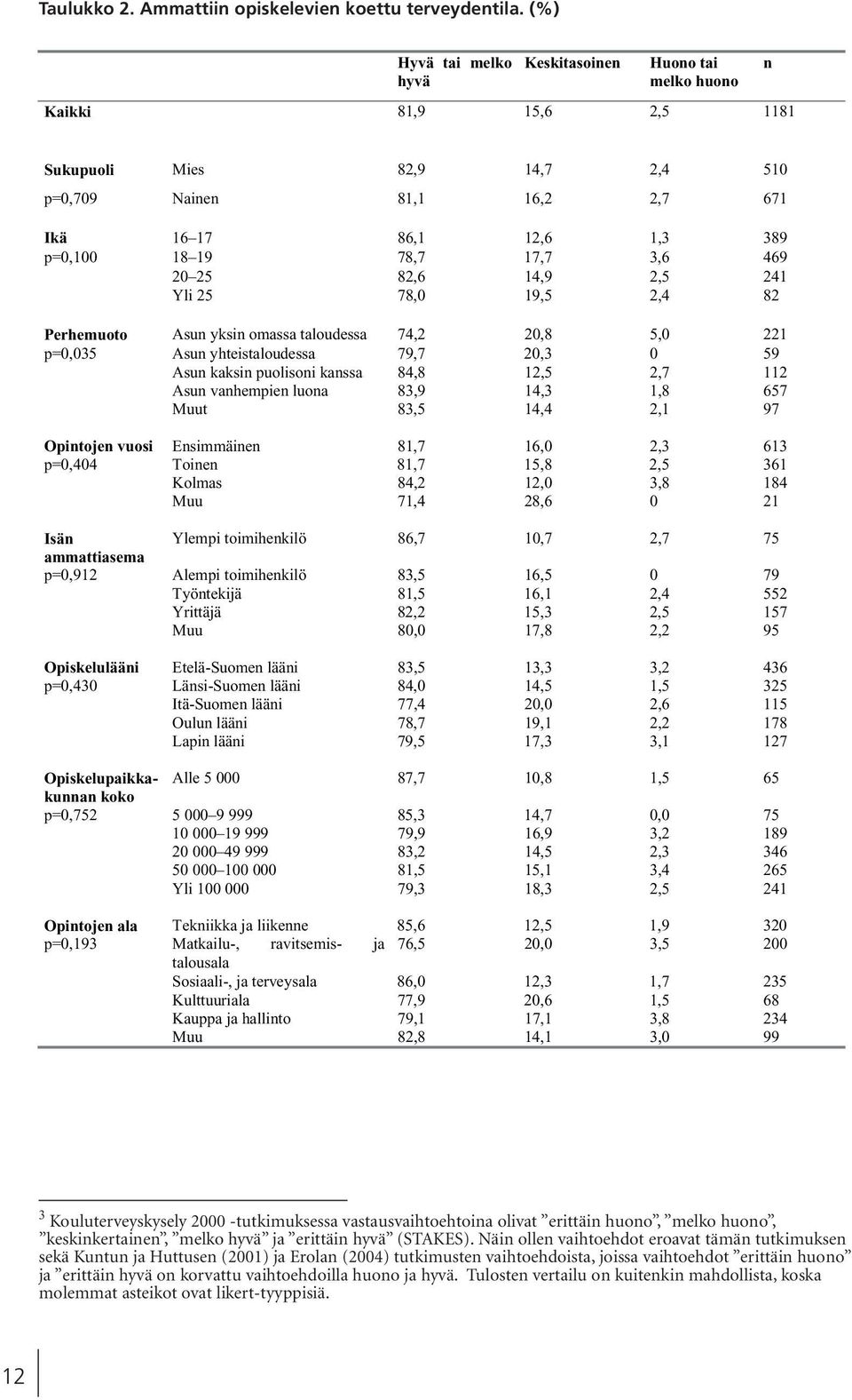 78,7 17,7 3,6 469 20 25 82,6 14,9 2,5 241 Yli 25 78,0 19,5 2,4 82 Perhemuoto Asun yksin omassa taloudessa 74,2 20,8 5,0 221 p=0,035 Asun yhteistaloudessa 79,7 20,3 0 59 Asun kaksin puolisoni kanssa