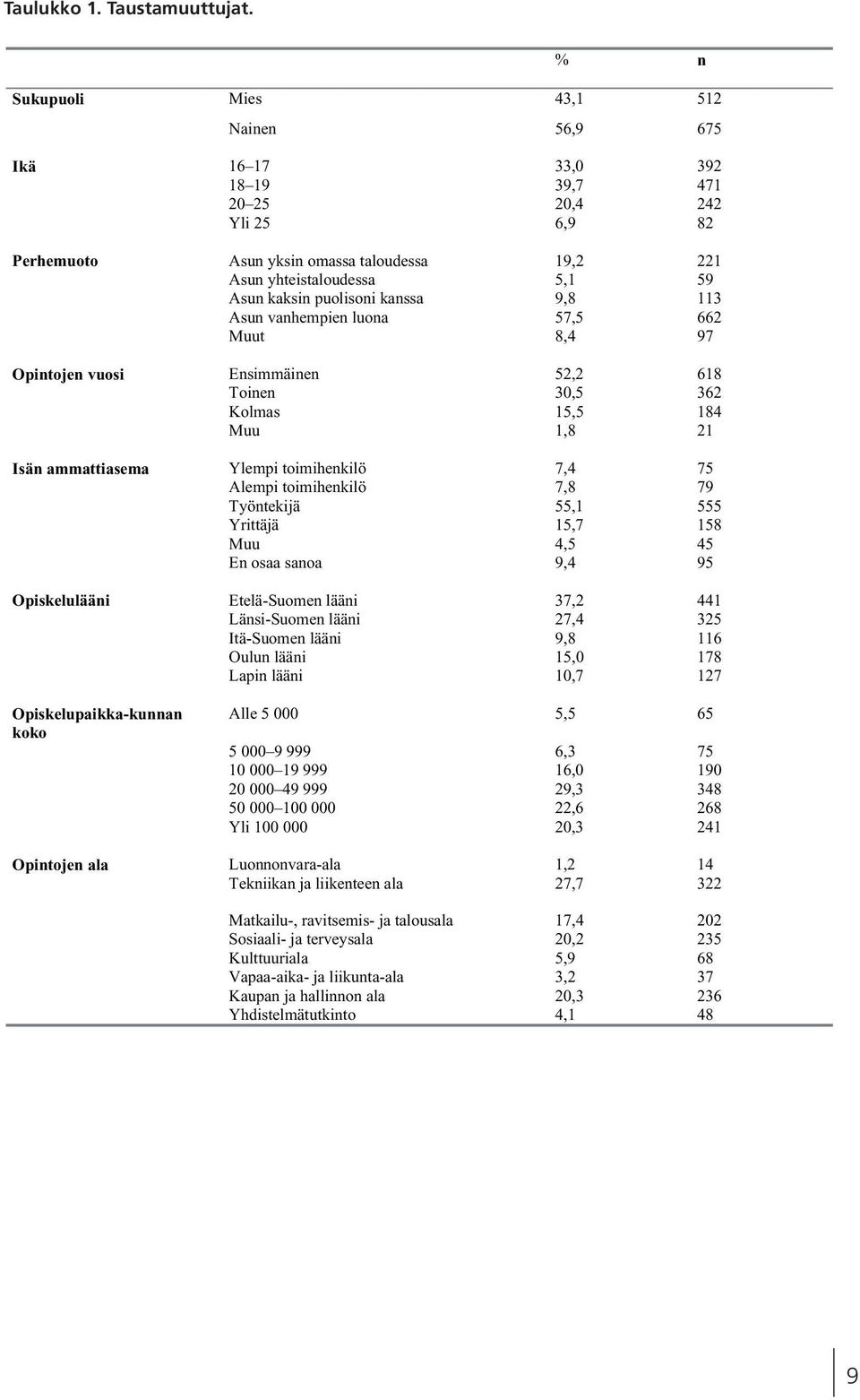 puolisoni kanssa 9,8 113 Asun vanhempien luona 57,5 662 Muut 8,4 97 Opintojen vuosi Ensimmäinen 52,2 618 Toinen 30,5 362 Kolmas 15,5 184 Muu 1,8 21 Isän ammattiasema Ylempi toimihenkilö 7,4 75 Alempi