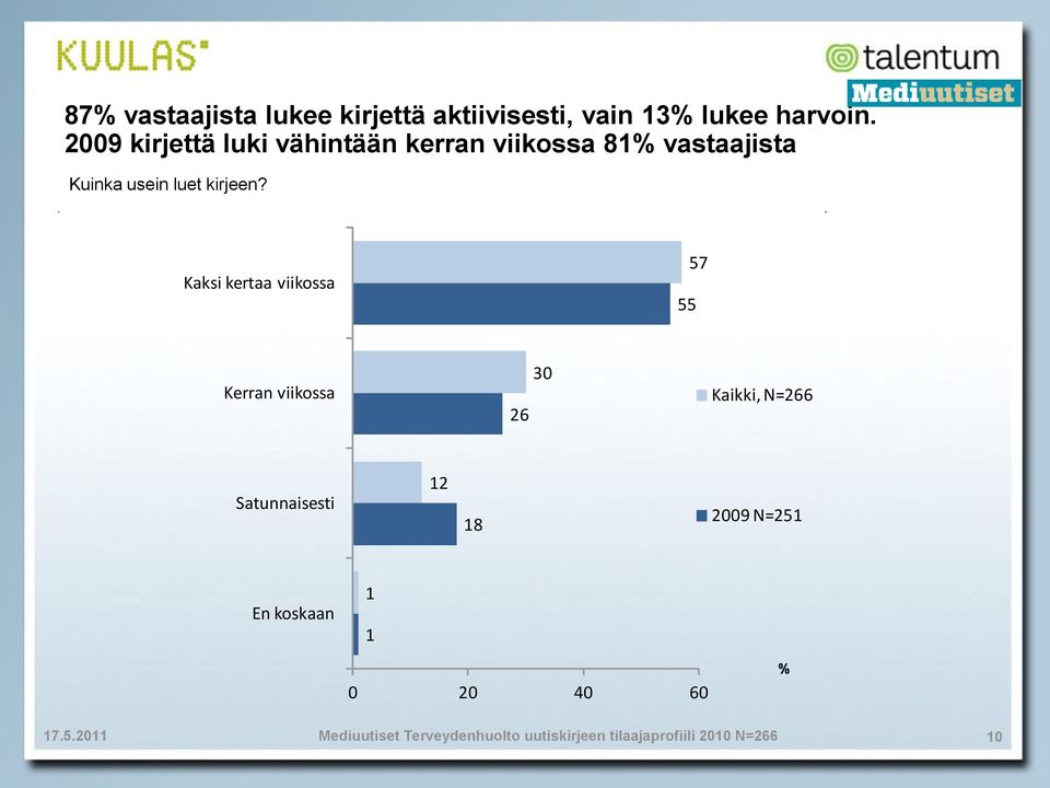 Kaksi kertaa viikossa 55 57 Kerran viikossa 2 3 Kaikki, N=2 Satunnaisesti 12 1 2