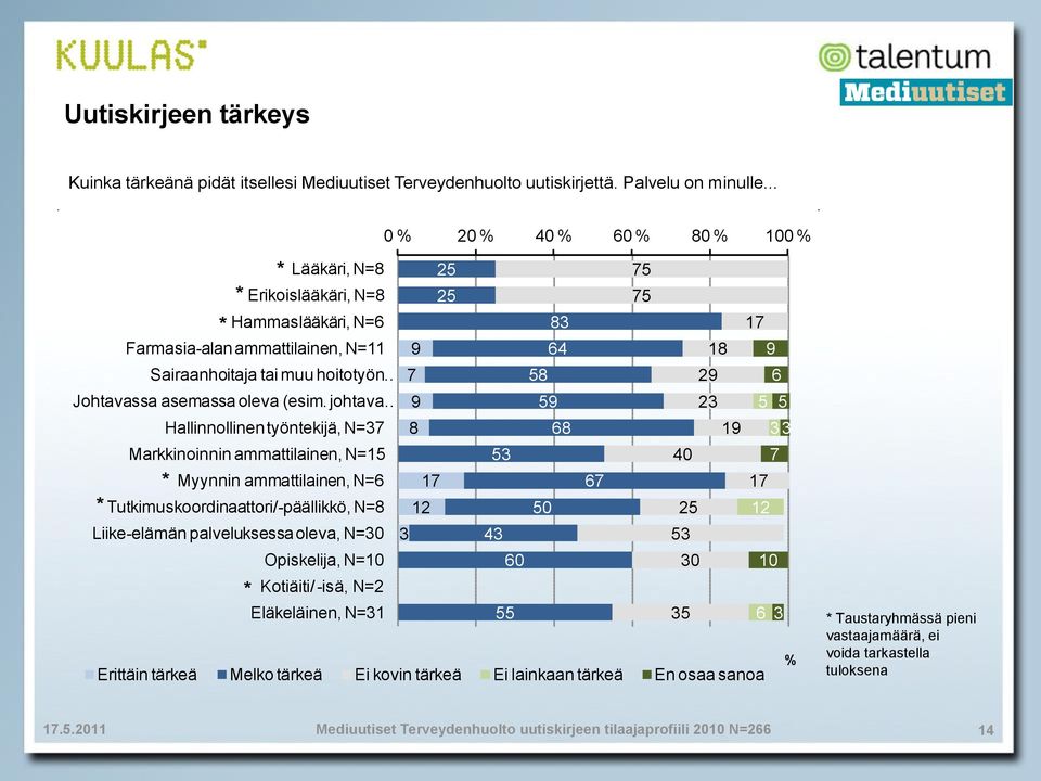 johtava Hallinnollinen työntekijä, N=37 Markkinoinnin ammattilainen, N=15 53 * Myynnin ammattilainen, N= 17 * Tutkimuskoordinaattori/-päällikkö, N= 12 Liike-elämän palveluksessa oleva, N=3