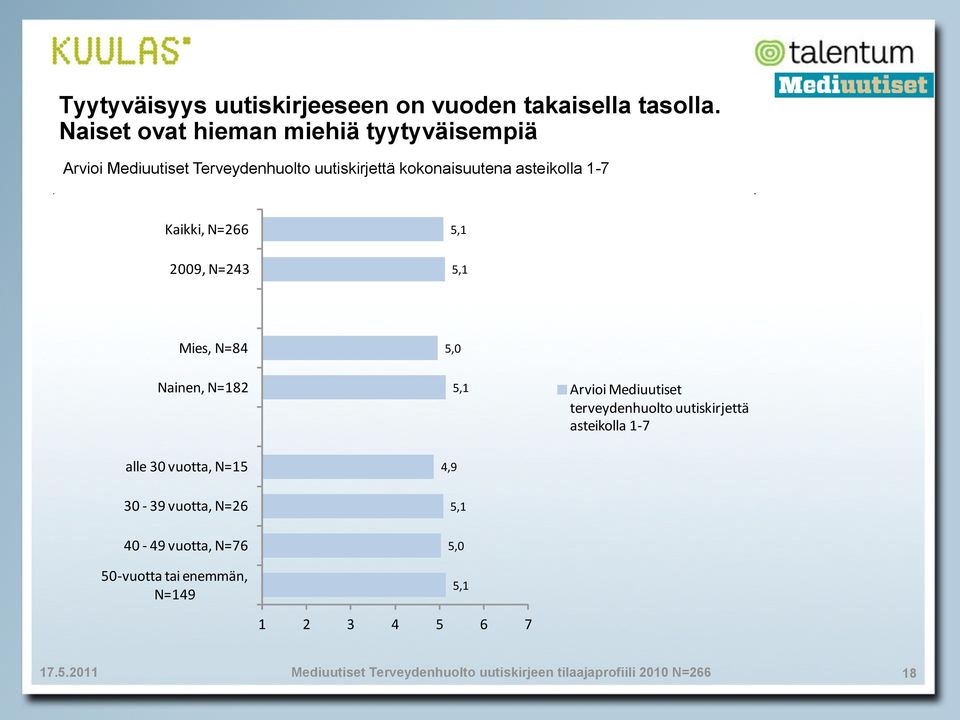 Kaikki, N=2 5,1 2, N=243 5,1 Mies, N=4 5, Nainen, N=12 5,1 Arvioi Mediuutiset terveydenhuolto uutiskirjettä asteikolla