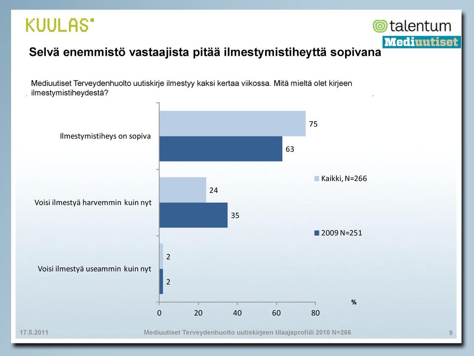 Ilmestymistiheys on sopiva 3 75 Voisi ilmestyä harvemmin kuin nyt 24 35 Kaikki, N=2 2 N=251