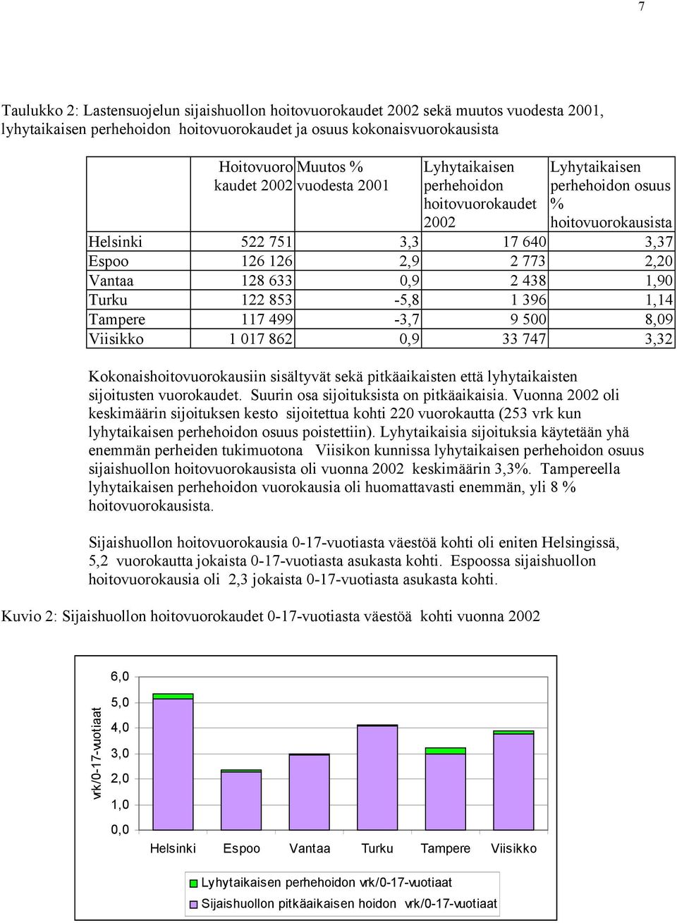 438 1,90 Turku 122 853-5,8 1 396 1,14 Tampere 117 499-3,7 9 500 8,09 Viisikko 1 017 862 0,9 33 747 3,32 Kokonaishoitovuorokausiin sisältyvät sekä pitkäaikaisten että lyhytaikaisten sijoitusten