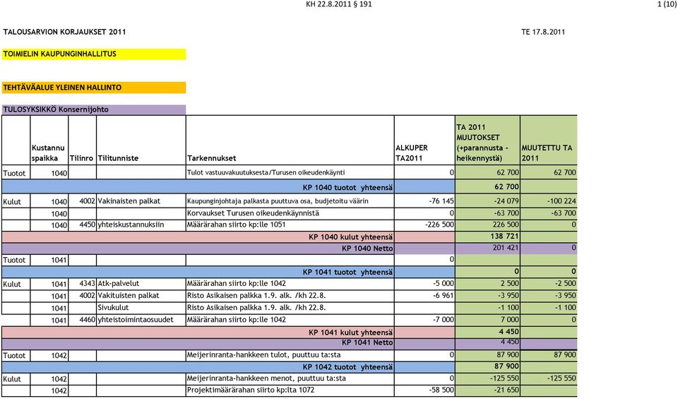 TOIMIELIN KAUPUNGINHALLITUS TEHTÄVÄALUE YLEINEN HALLINTO TULOSYKSIKKÖ Konsernijohto Tuotot 1040 Tulot vastuuvakuutuksesta/turusen oikeudenkäynti 0 62 700 62 700 KP 1040 tuotot yhteensä 62 700 Kulut