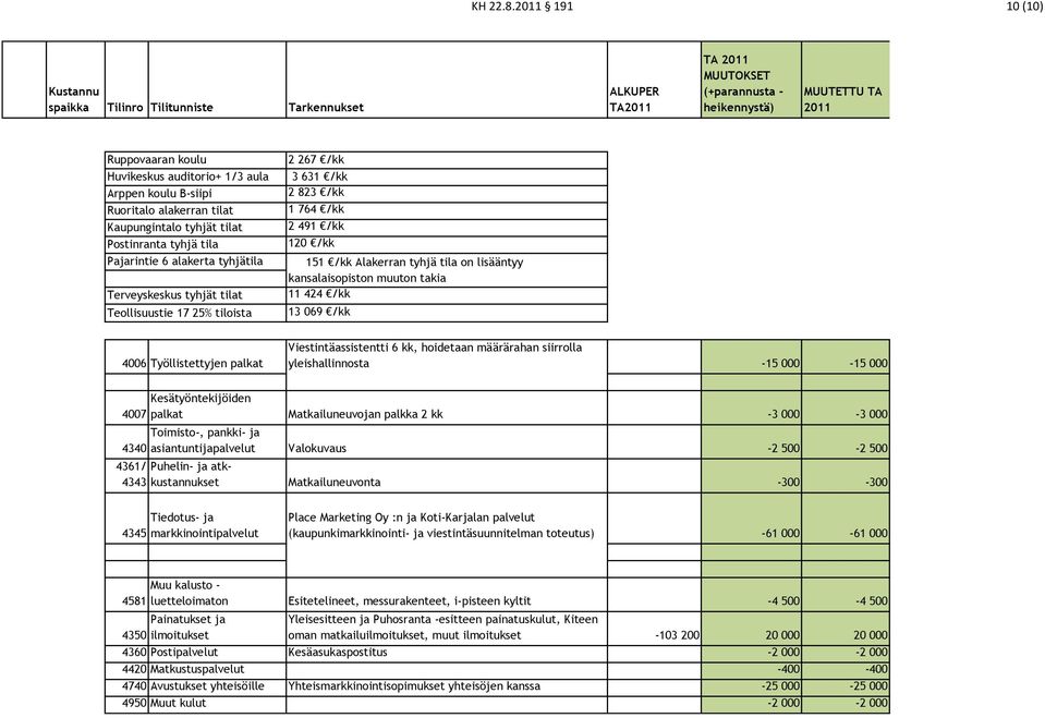 491 /kk 120 /kk Pajarintie 6 alakerta tyhjätila 151 /kk Alakerran tyhjä tila on lisääntyy kansalaisopiston muuton takia Terveyskeskus tyhjät tilat Teollisuustie 17 25% tiloista 11 424 /kk 13 069 /kk