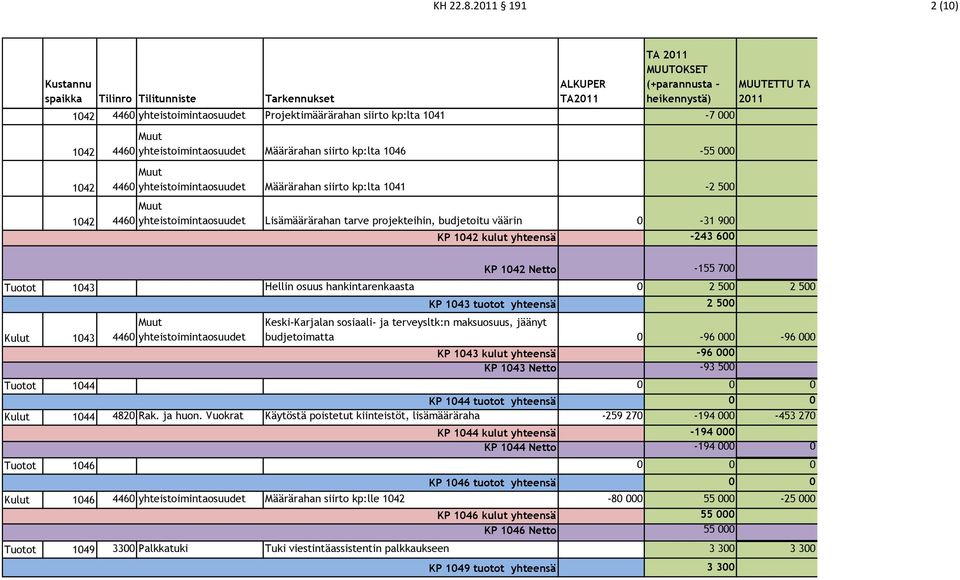 Määrärahan siirto kp:lta 1041-2 500 yhteistoimintaosuudet Lisämäärärahan tarve projekteihin, budjetoitu väärin 0-31 900 KP 1042 kulut yhteensä -243 600-155 700 Tuotot 1043 Hellin osuus