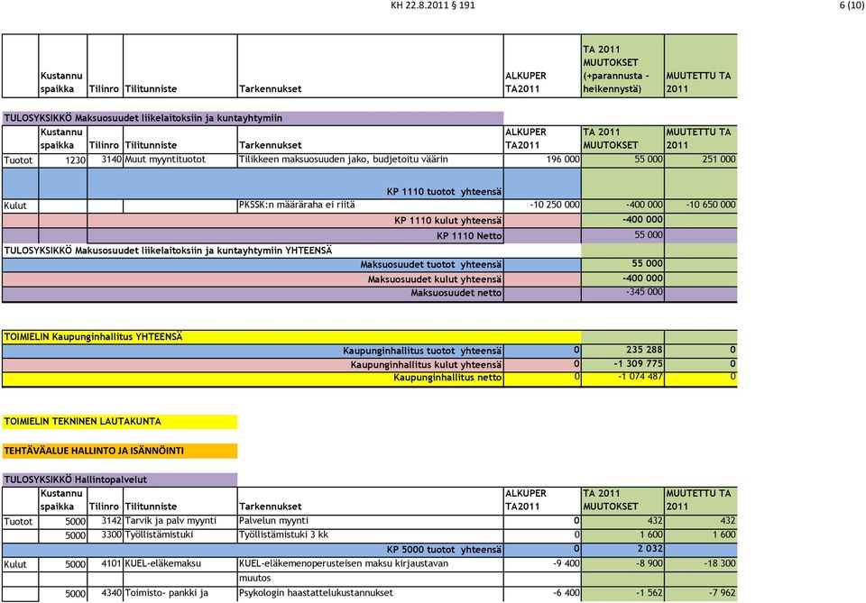 PKSSK:n määräraha ei riitä -10 2500-4000 -10 6500 TULOSYKSIKKÖ Makusosuudet liikelaitoksiin ja kuntayhtymiin YHTEENSÄ KP 1110 kulut yhteensä KP 1110 Netto Maksuosuudet tuotot yhteensä Maksuosuudet