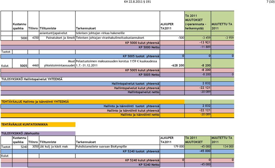 5000 Netto KP 5005 tuotot yhteensä -13 921-11 889 0 Kulut 5005 4460 Pelastustoimen maksuosuuden korotus 1159 kuukaudessa yhteistoimintaosuudet 1.7.-31.12.