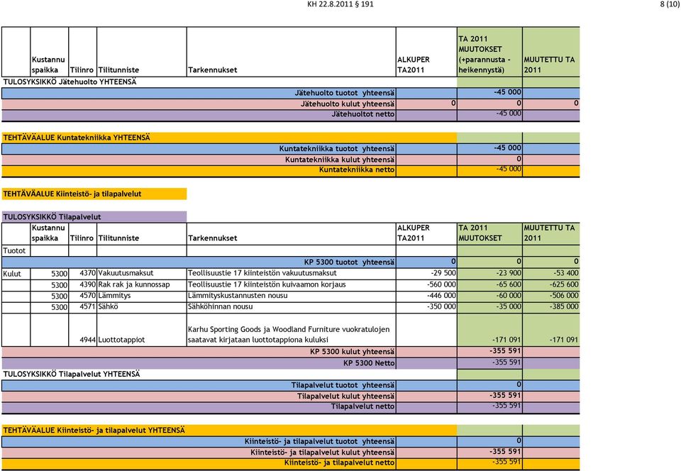 kulut yhteensä Kuntatekniikka netto 0 TEHTÄVÄALUE Kiinteistö- ja tilapalvelut TULOSYKSIKKÖ Tilapalvelut Tuotot KP 5300 tuotot yhteensä 0 Kulut 5300 4370 Vakuutusmaksut Teollisuustie 17 kiinteistön