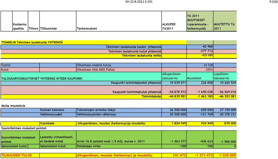 tuloja 34 538 Kulut Oikaistaan tiliä 4002 Palkat -2551 TALOUSARVIO YHTEENSÄ KITEEN KAUPUNKI Alkuperäinen talousarvio okset Lopullinen talousarvio Kaupunki toimintatuotot yhteensö 139 071 226 858 10