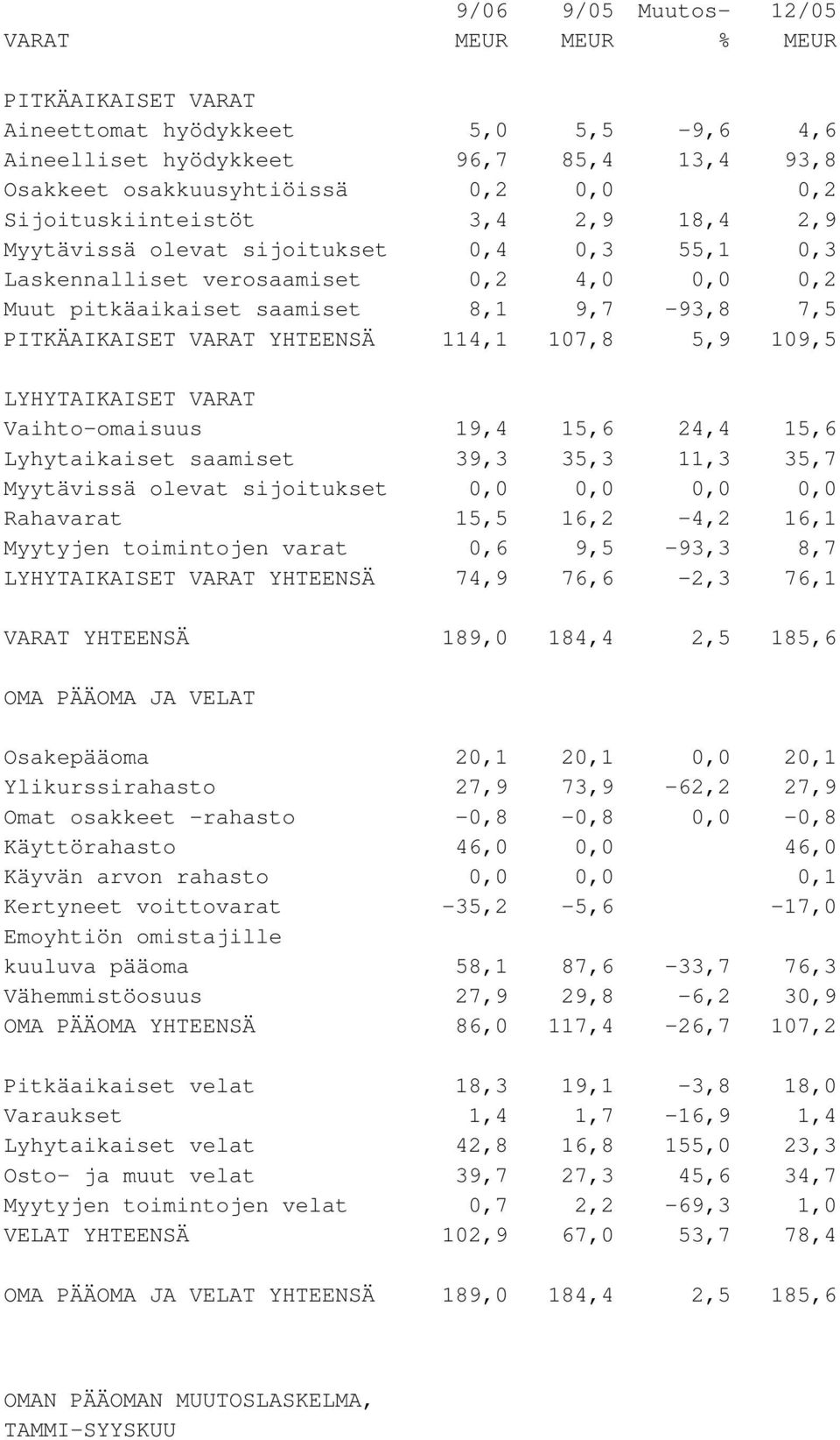 YHTEENSÄ 114,1 107,8 5,9 109,5 LYHYTAIKAISET VARAT Vaihto-omaisuus 19,4 15,6 24,4 15,6 Lyhytaikaiset saamiset 39,3 35,3 11,3 35,7 Myytävissä olevat sijoitukset 0,0 0,0 0,0 0,0 Rahavarat 15,5 16,2-4,2