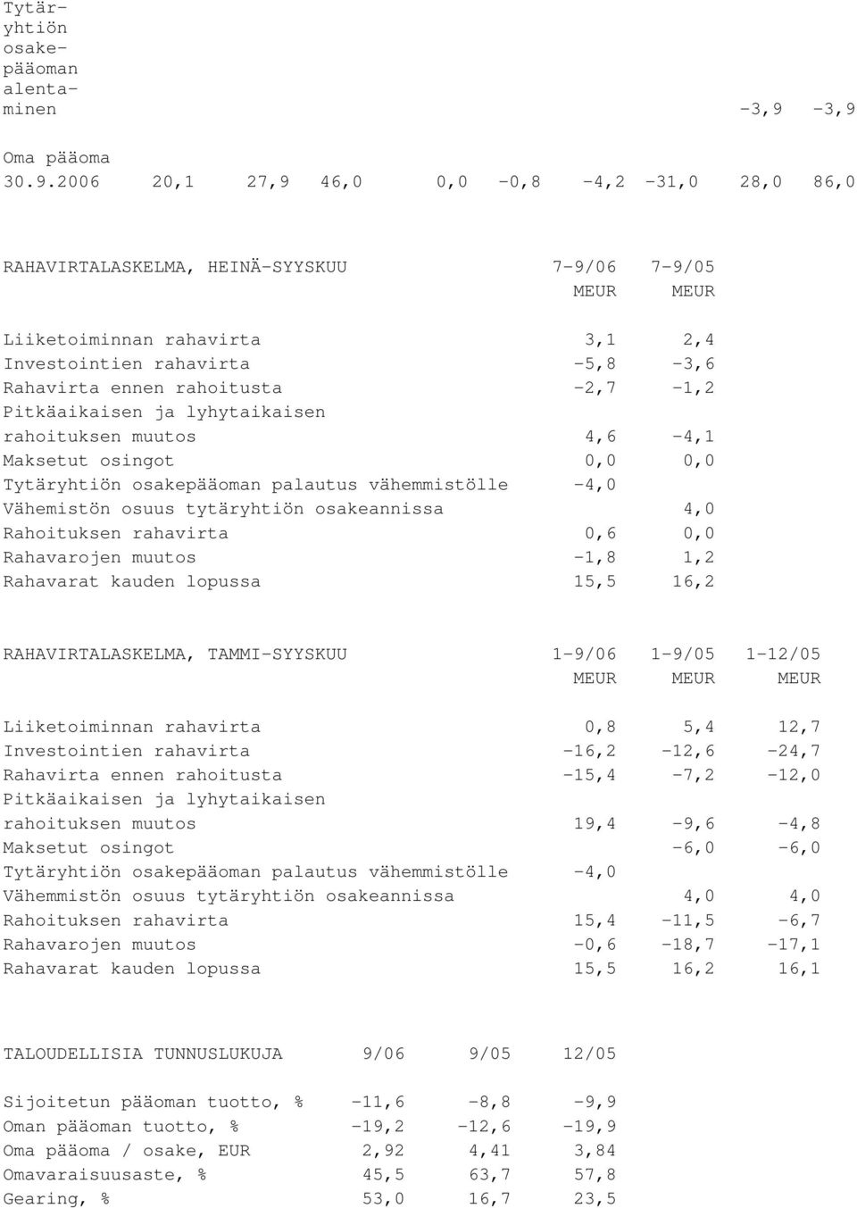 ennen rahoitusta -2,7-1,2 Pitkäaikaisen ja lyhytaikaisen rahoituksen muutos 4,6-4,1 Maksetut osingot 0,0 0,0 Tytäryhtiön osakepääoman palautus vähemmistölle -4,0 Vähemistön osuus tytäryhtiön