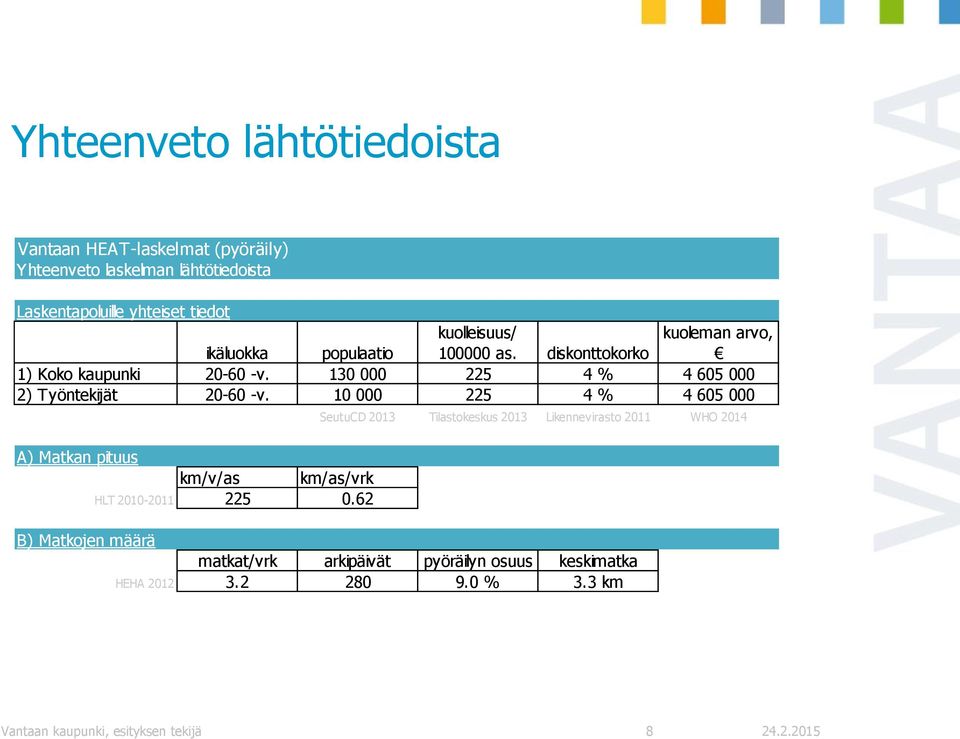 130 000 225 4 % 4 605 000 2) Työntekijät 20-60 -v. 10 000 225 4 % 4 605 000 A) Matkan pituus km/v/as km/as/vrk HLT 2010-2011 225 0.