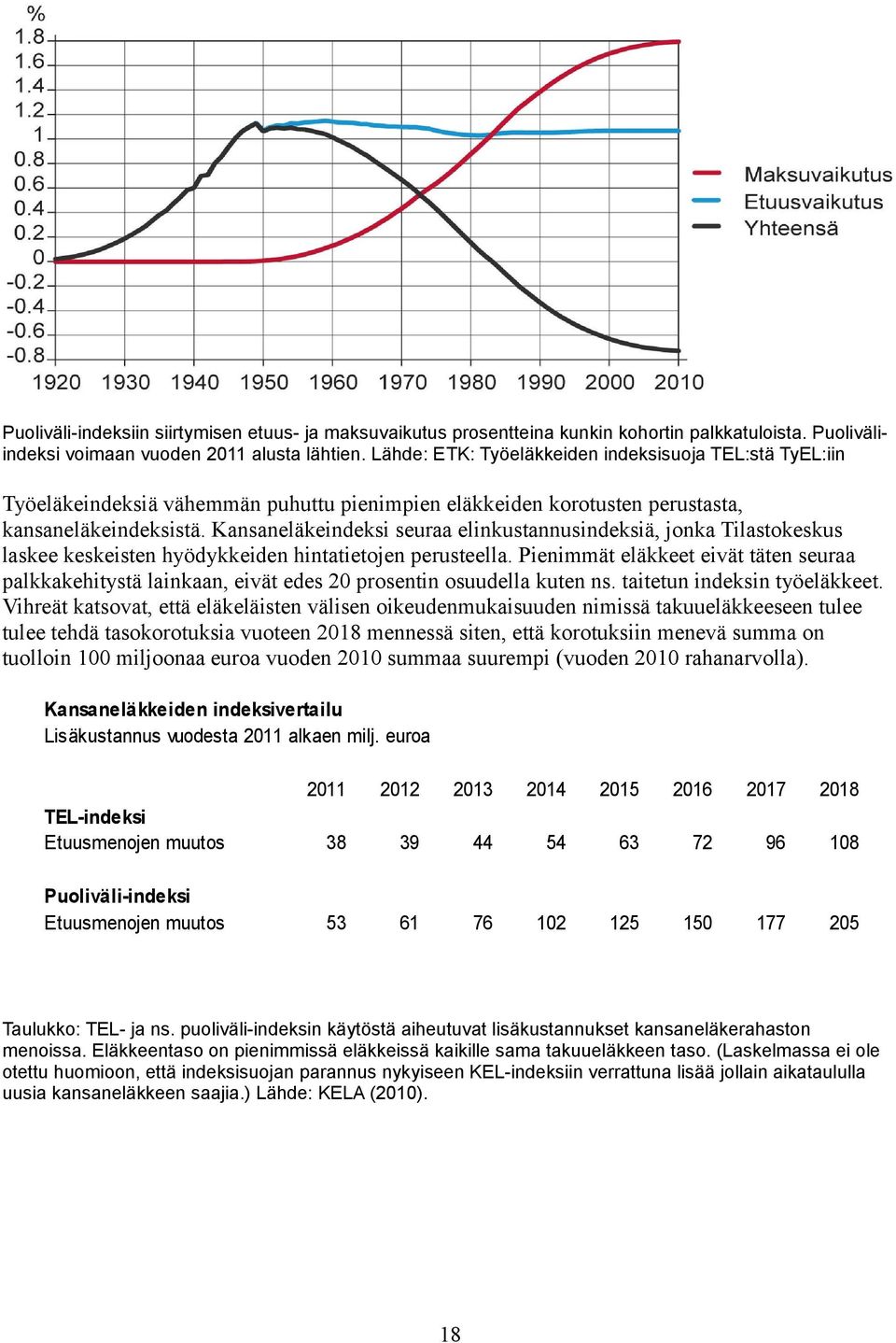 Kansaneläkeindeksi seuraa elinkustannusindeksiä, jonka Tilastokeskus laskee keskeisten hyödykkeiden hintatietojen perusteella.