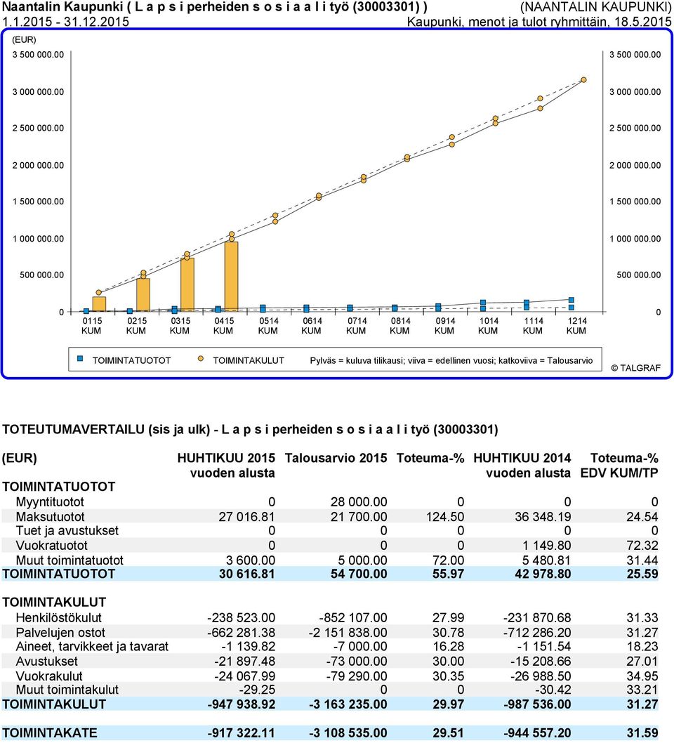 00 Pylväs = kuluva tilikausi; viiva = edellinen vuosi; katkoviiva = Talousarvio TOTEUTUMAVERTAILU (sis ja ulk) - L a p s i perheiden s o s i a a l i työ (30003301) HUHTIKUU 2015 Myyntituotot 0 28 000.