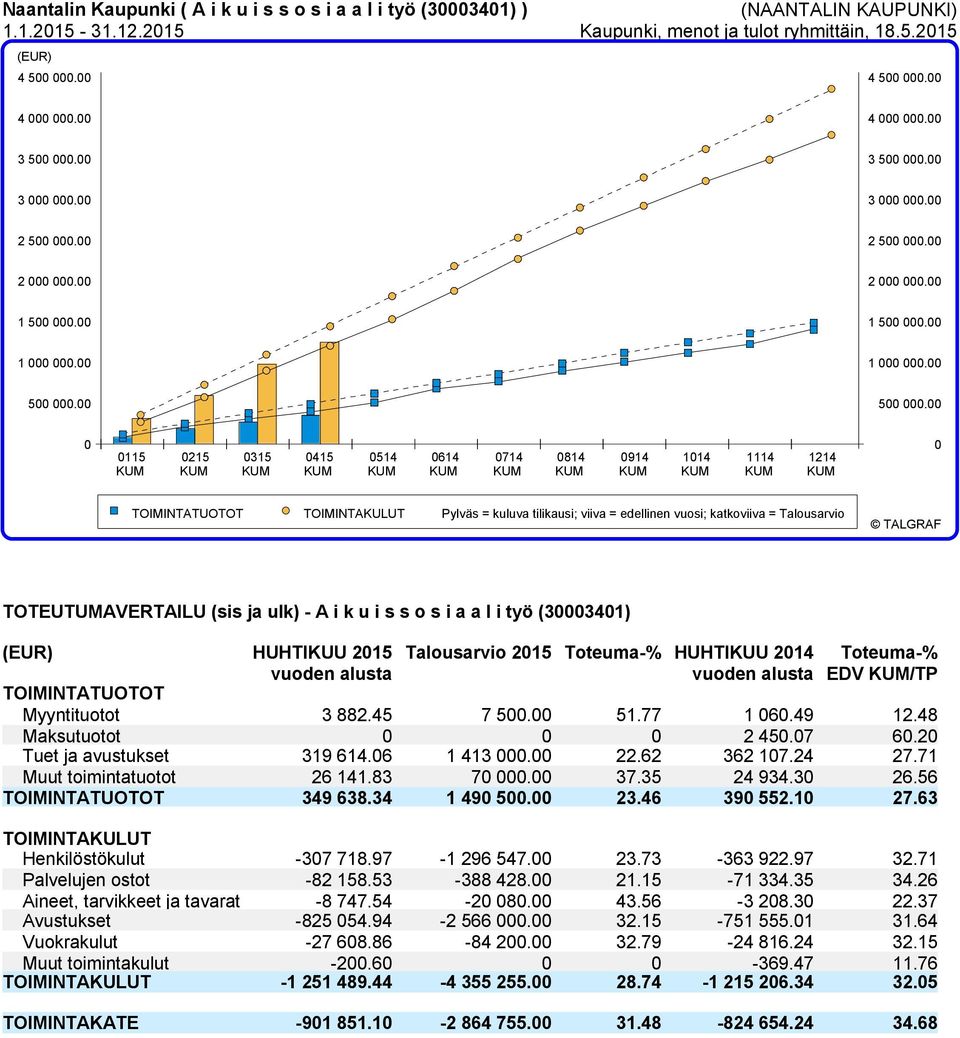 00 5000.00 Pylväs = kuluva tilikausi; viiva = edellinen vuosi; katkoviiva = Talousarvio TOTEUTUMAVERTAILU (sis ja ulk) - A i k u i s s o s i a a l i työ (30003401) HUHTIKUU 2015 Myyntituotot 3 882.