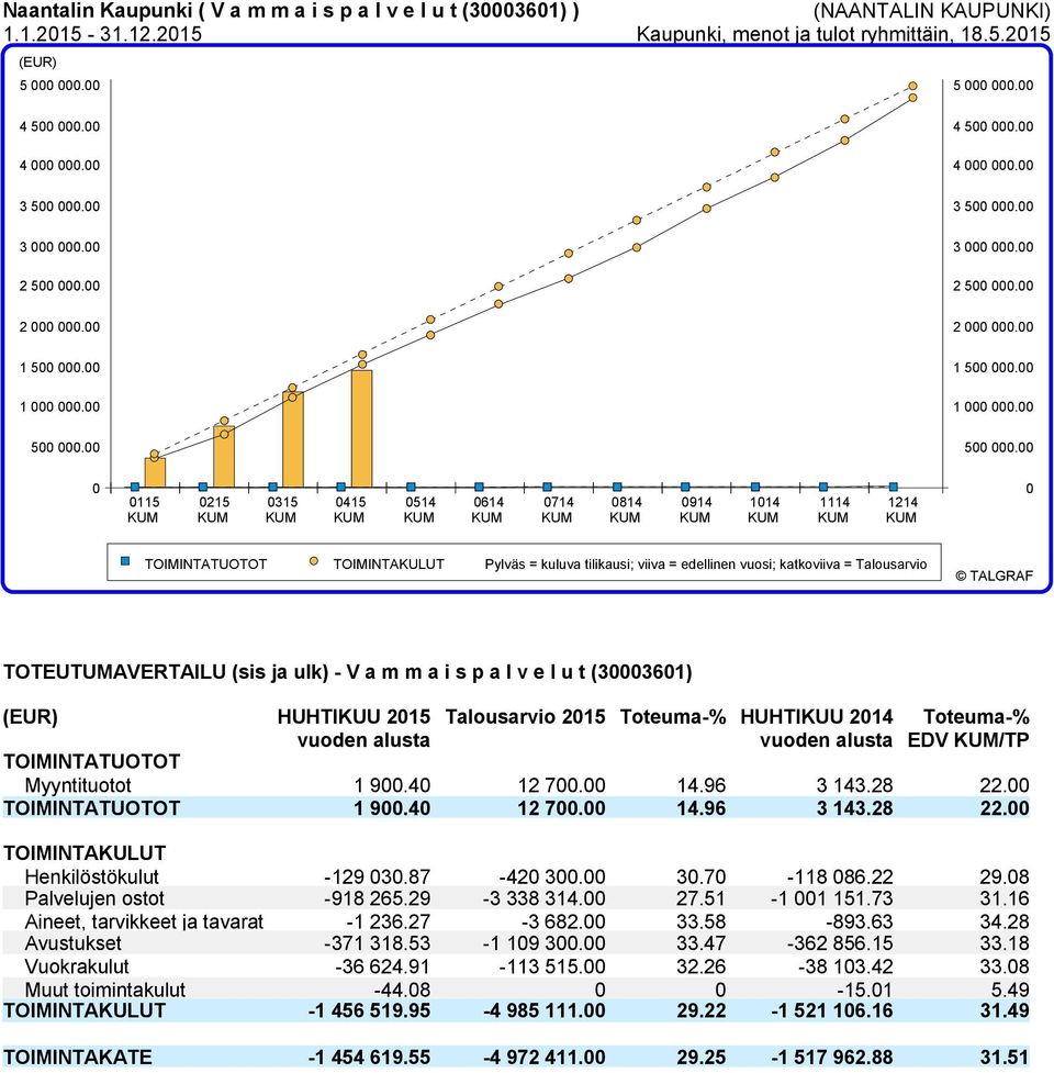 00 5000.00 Pylväs = kuluva tilikausi; viiva = edellinen vuosi; katkoviiva = Talousarvio TOTEUTUMAVERTAILU (sis ja ulk) - V a m m a i s p a l v e l u t (30003601) HUHTIKUU 2015 Myyntituotot 1 900.