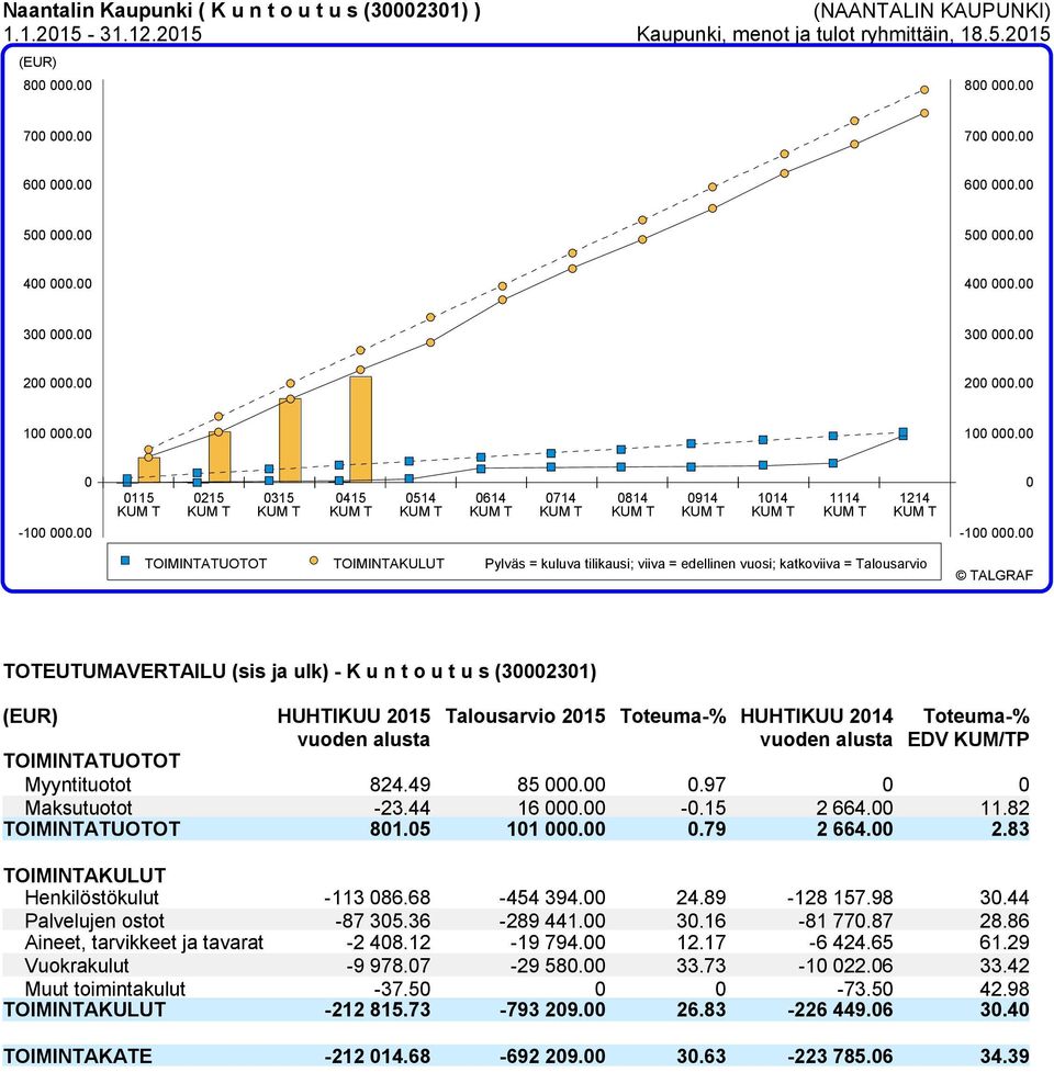 00 Pylväs = kuluva tilikausi; viiva = edellinen vuosi; katkoviiva = Talousarvio TOTEUTUMAVERTAILU (sis ja ulk) - K u n t o u t u s (30002301) HUHTIKUU 2015 Myyntituotot 824.49 85 000.0.97 Maksutuotot -23.