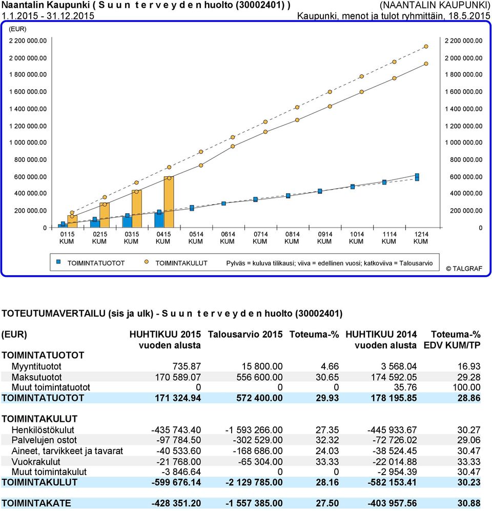 00 2000.00 Pylväs = kuluva tilikausi; viiva = edellinen vuosi; katkoviiva = Talousarvio TOTEUTUMAVERTAILU (sis ja ulk) - S u u n t e r v e y d e n huolto (30002401) HUHTIKUU 2015 Myyntituotot 735.
