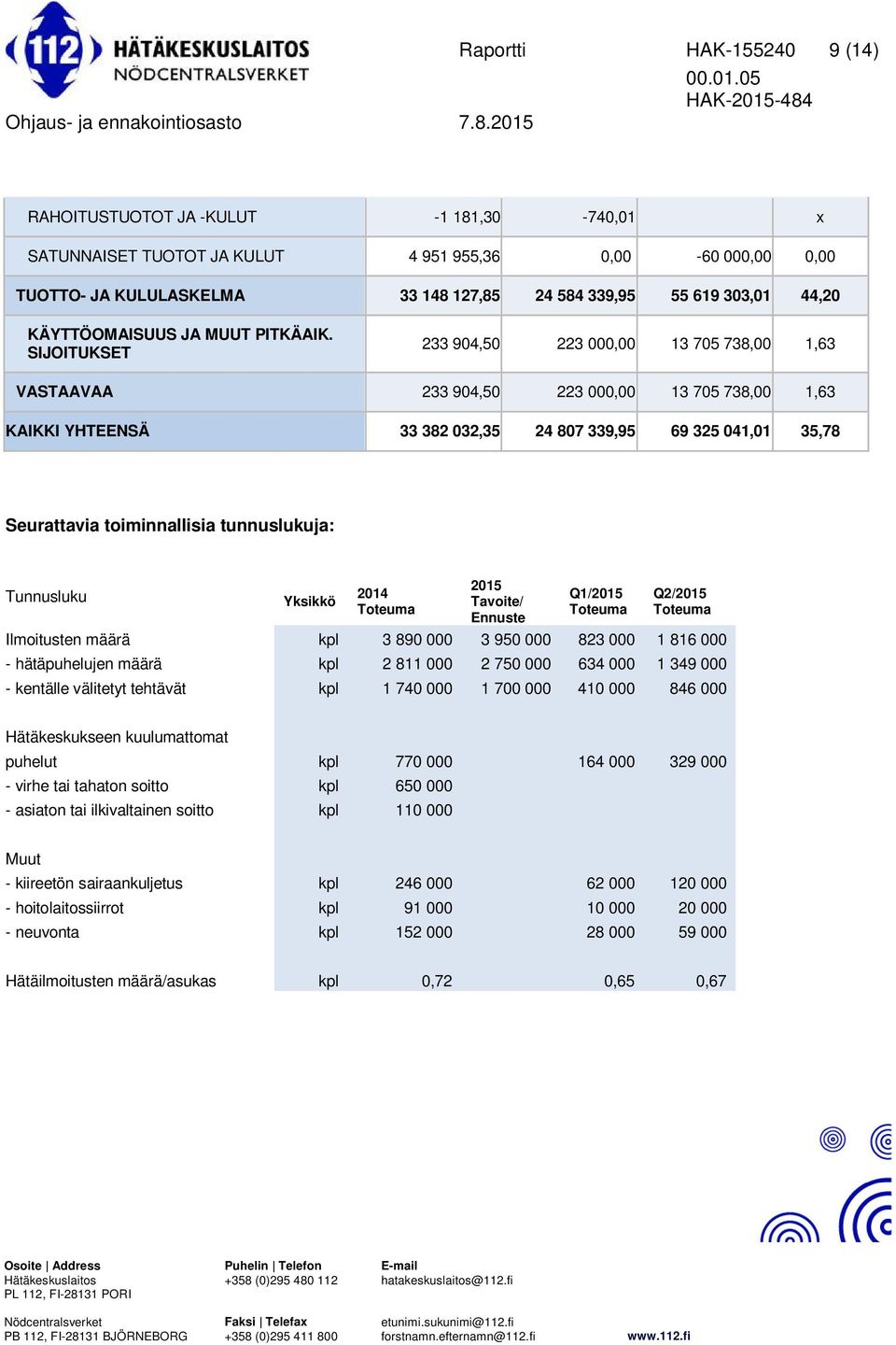 SIJOITUKSET 233 904,50 223 000,00 13 705 738,00 1,63 VASTAAVAA 233 904,50 223 000,00 13 705 738,00 1,63 KAIKKI YHTEENSÄ 33 382 032,35 24 807 339,95 69 325 041,01 35,78 Seurattavia toiminnallisia