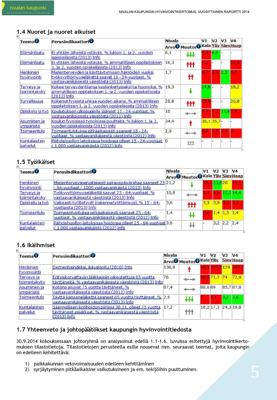 1 1.6. luvuissa esitettyjä hyvinvointikertomuksen tilastotietoja. Tilastotietojen perusteella esille nousevat mm.