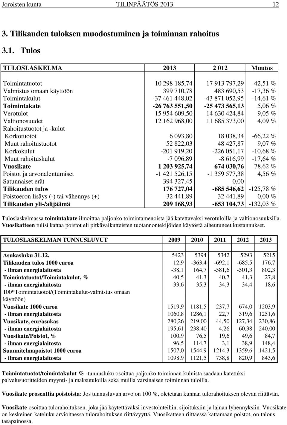 690,53-17,36 % Toimintakulut -37 461 448,02-43 871 052,95-14,61 % Toimintakate -26 763 551,50-25 473 565,13 5,06 % Verotulot 15 954 609,50 14 630 424,84 9,05 % Valtionosuudet 12 162 968,00 11 685