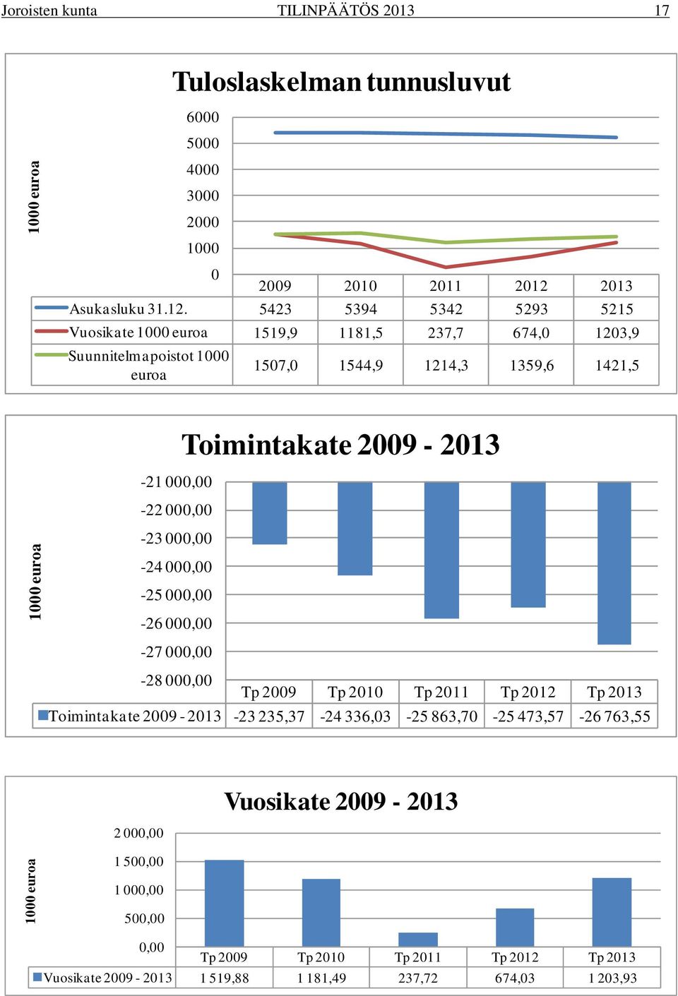 5423 5394 5342 5293 5215 Vuosikate 1000 euroa 1519,9 1181,5 237,7 674,0 1203,9 Suunnitelmapoistot 1000 euroa 0 1507,0 1544,9 1214,3 1359,6 1421,5-21 000,00-22 000,00-23